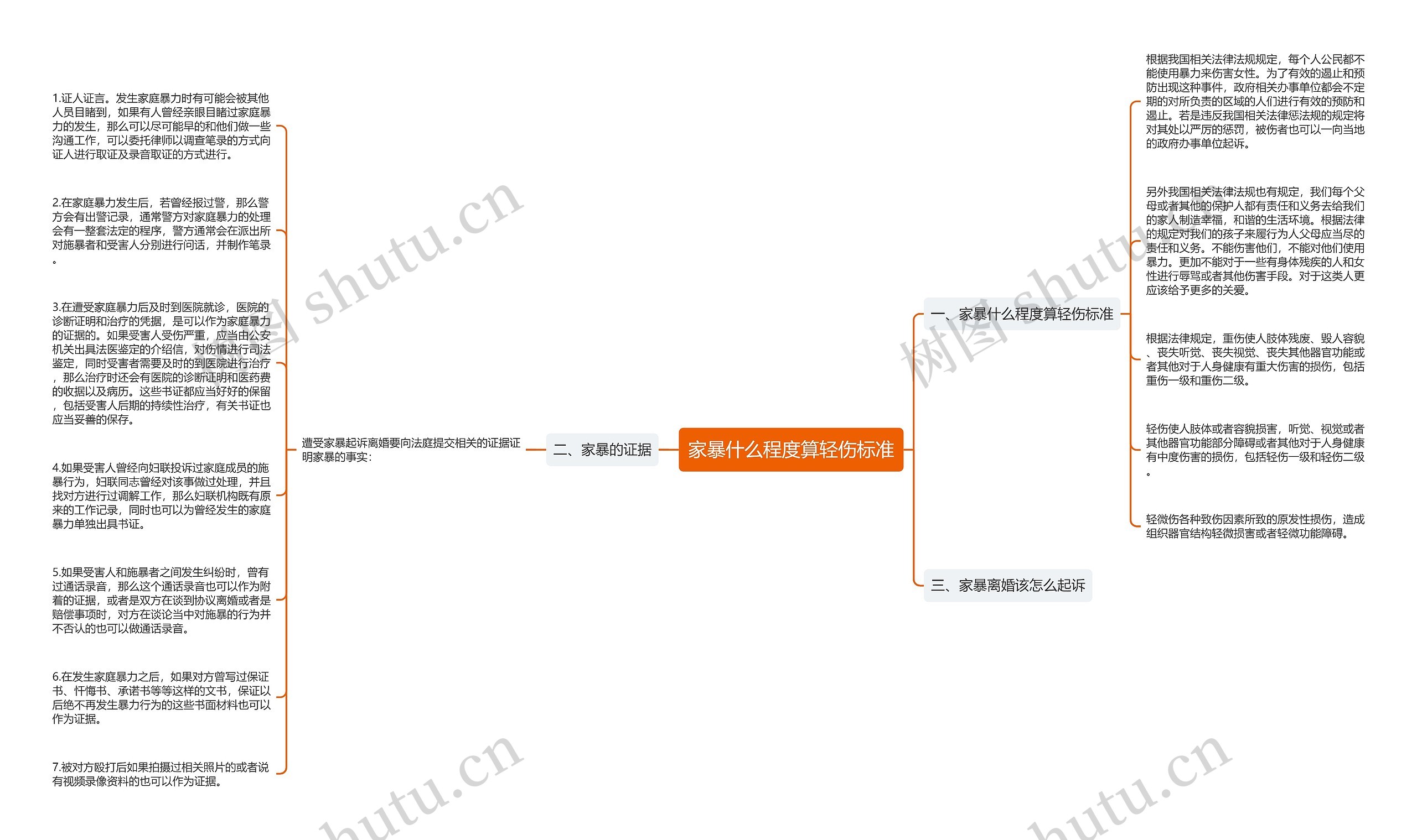 家暴什么程度算轻伤标准思维导图