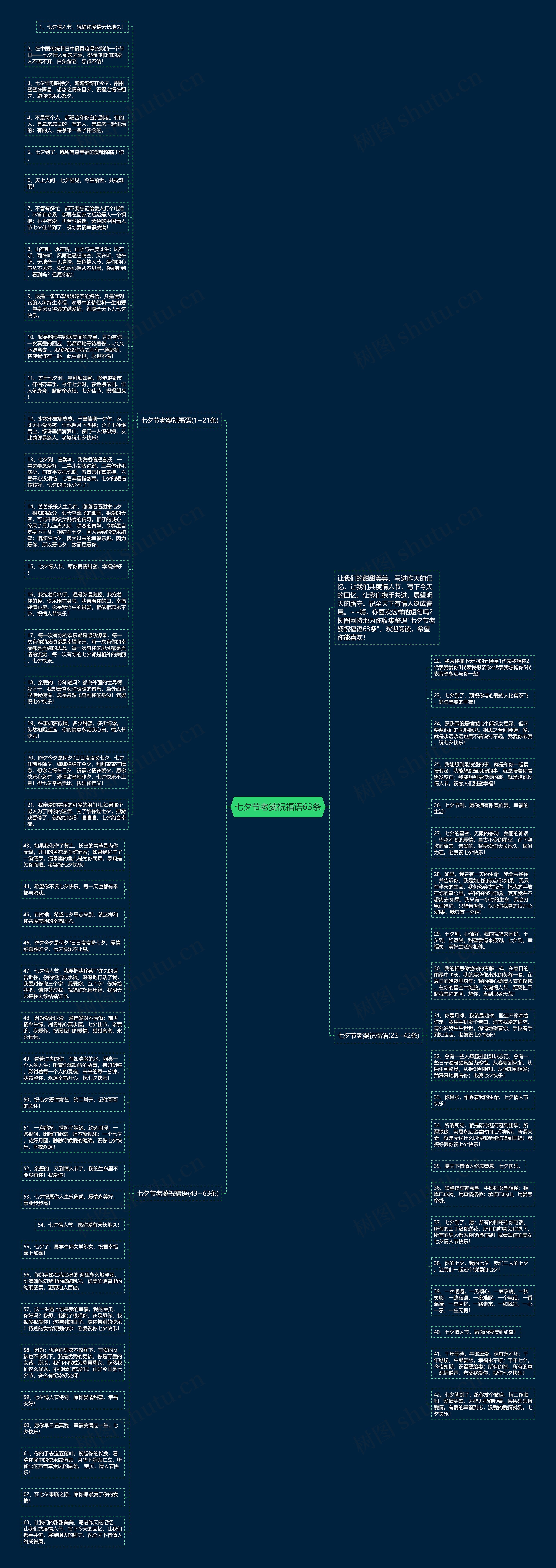 七夕节老婆祝福语63条思维导图