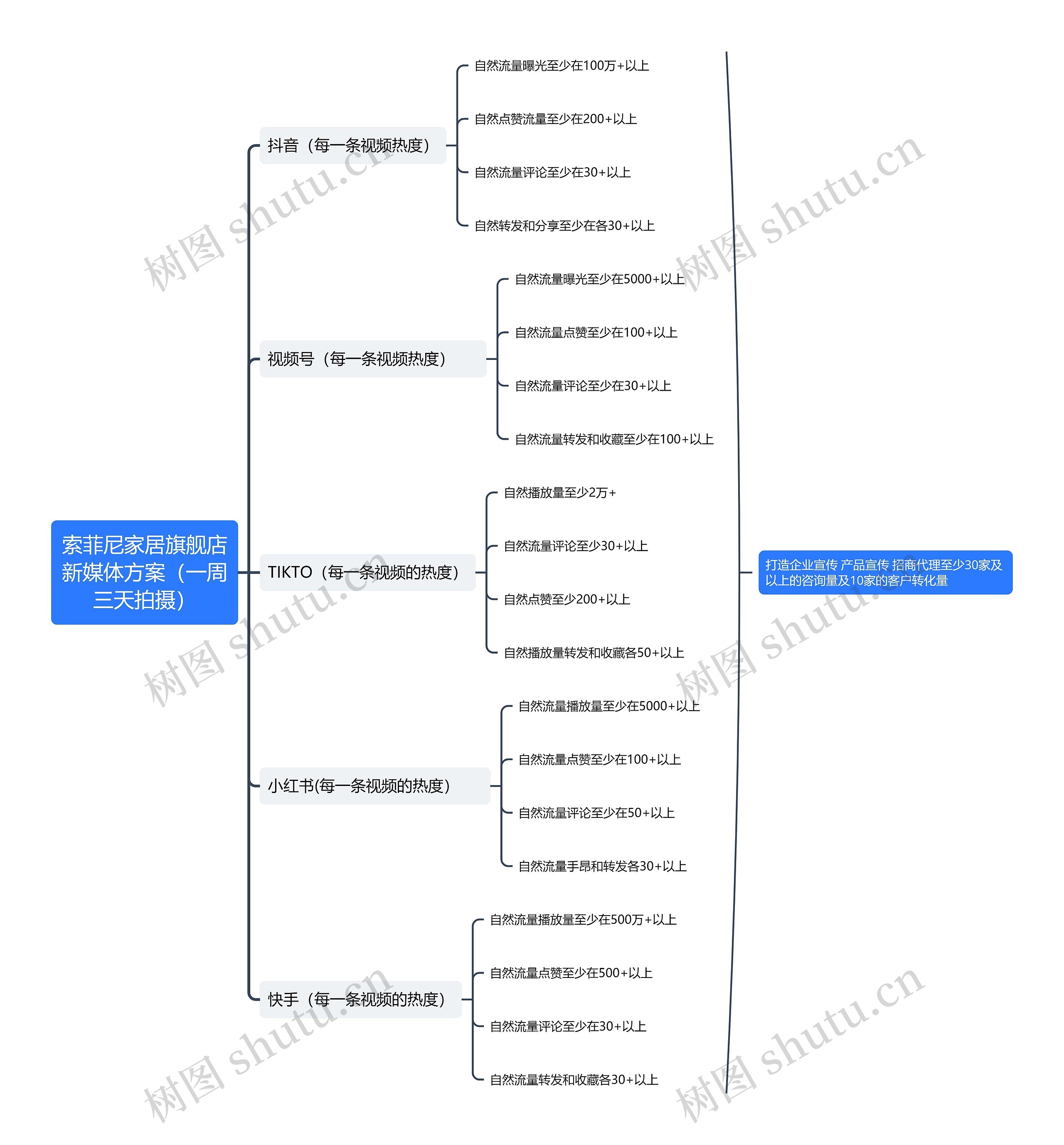 索菲尼家居旗舰店新媒体方案（一周三天拍摄）