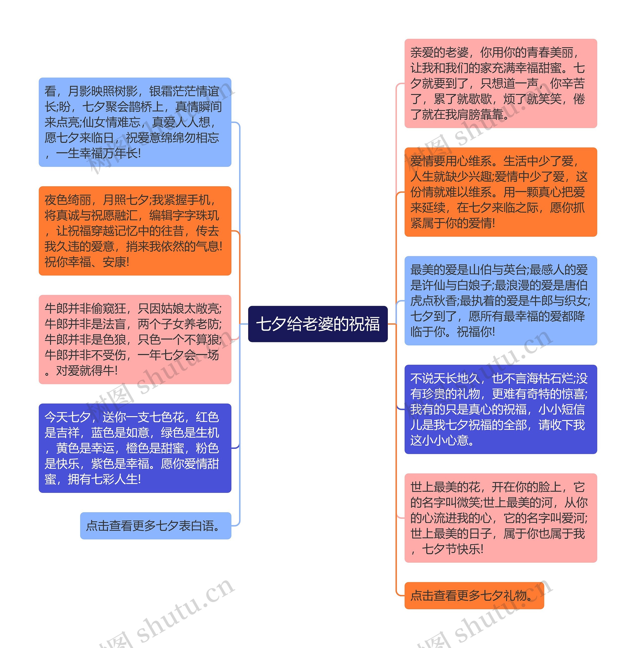 七夕给老婆的祝福思维导图