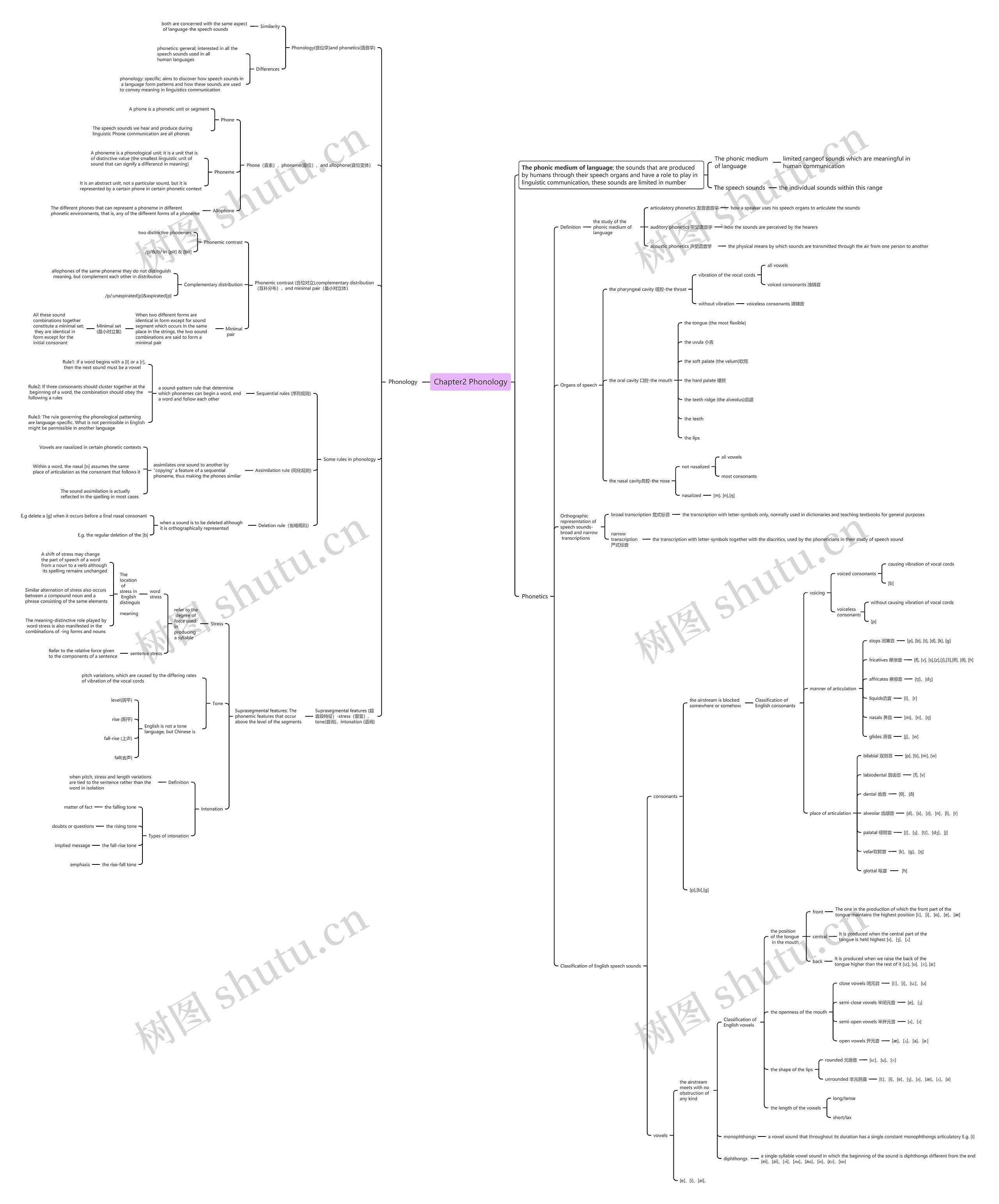 Chapter2 Phonology