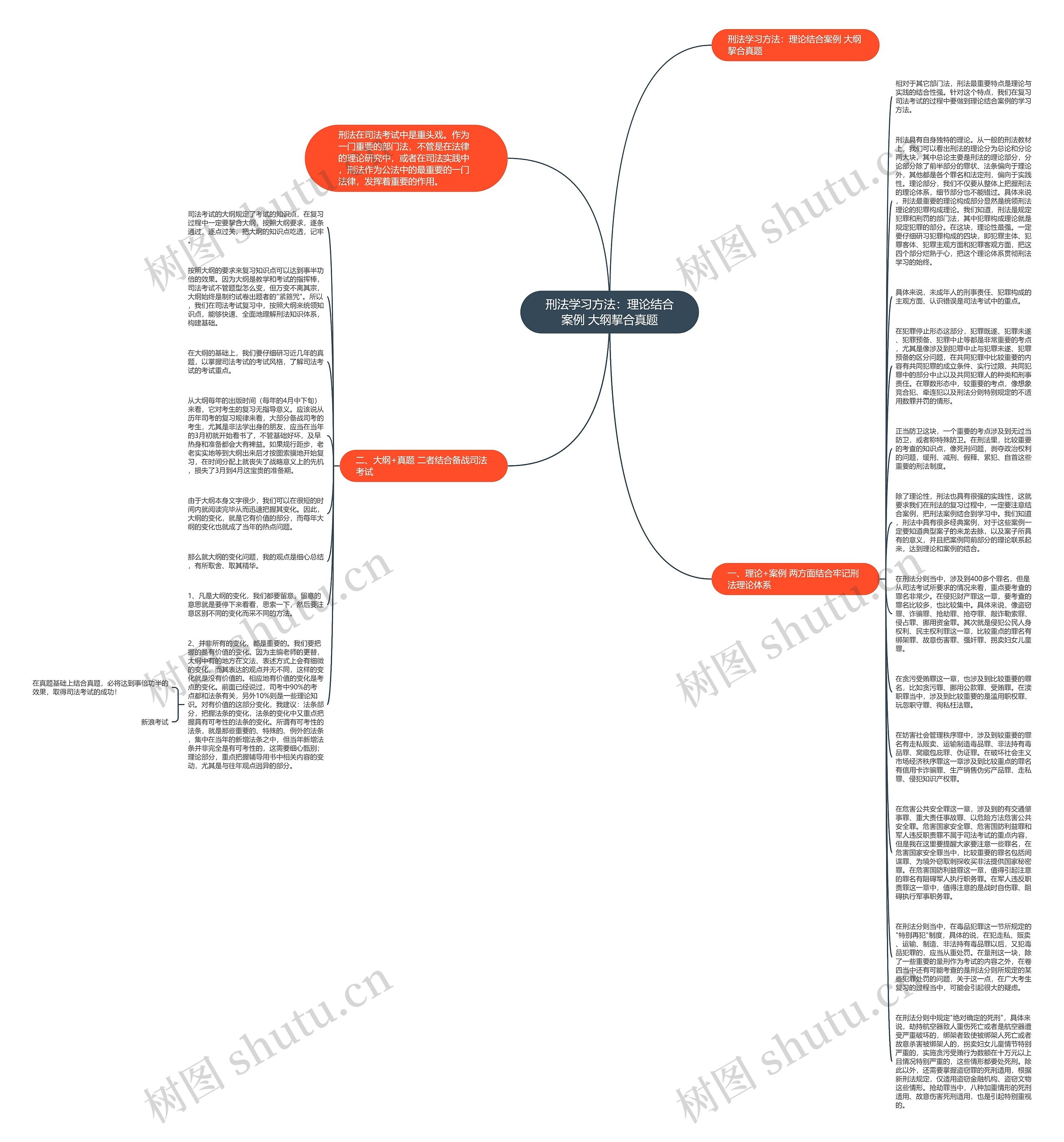 刑法学习方法:理论结合案例 大纲挈合真题思维导图高清图 刑法学习方法:理论结合案例 大纲挈合真题思维导图