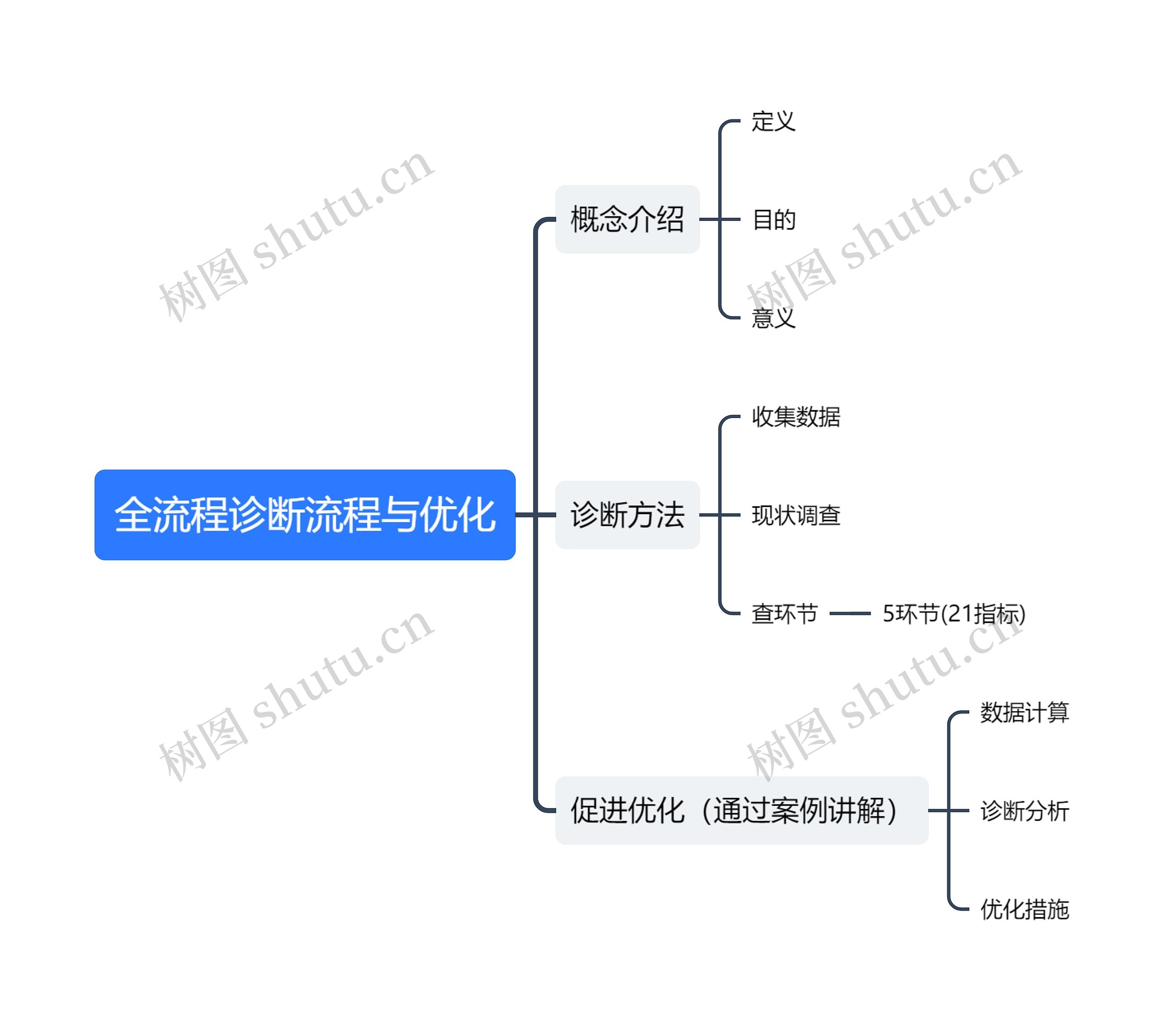 全流程诊断流程与优化