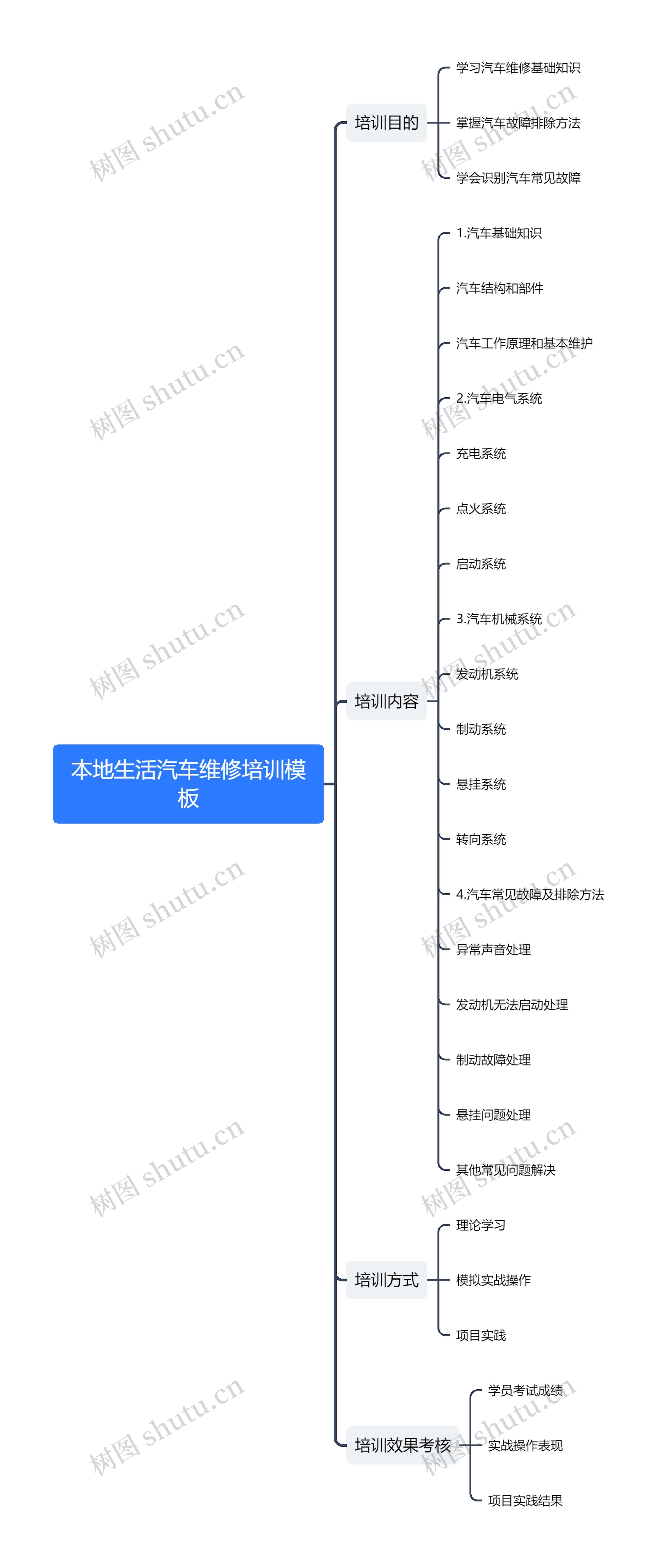 本地生活汽车维修培训模板
