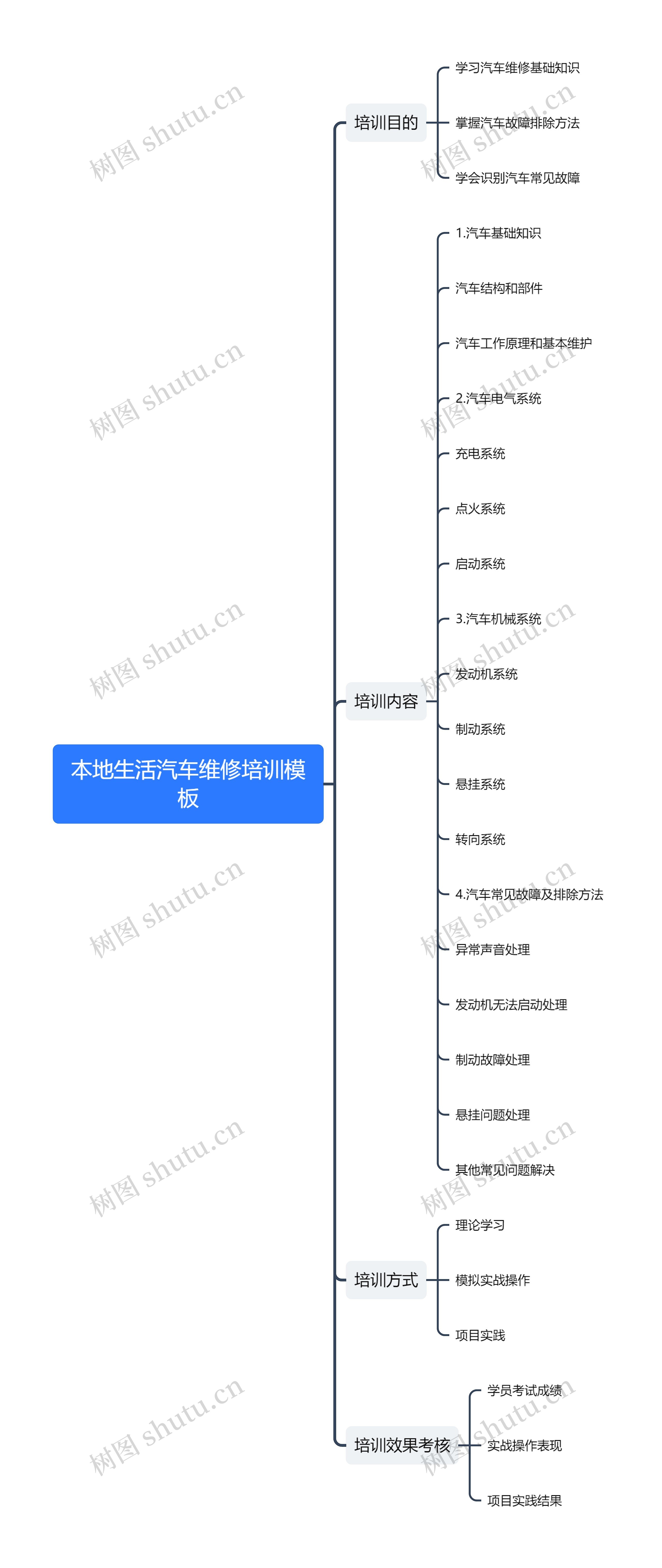 本地生活汽车维修培训思维导图