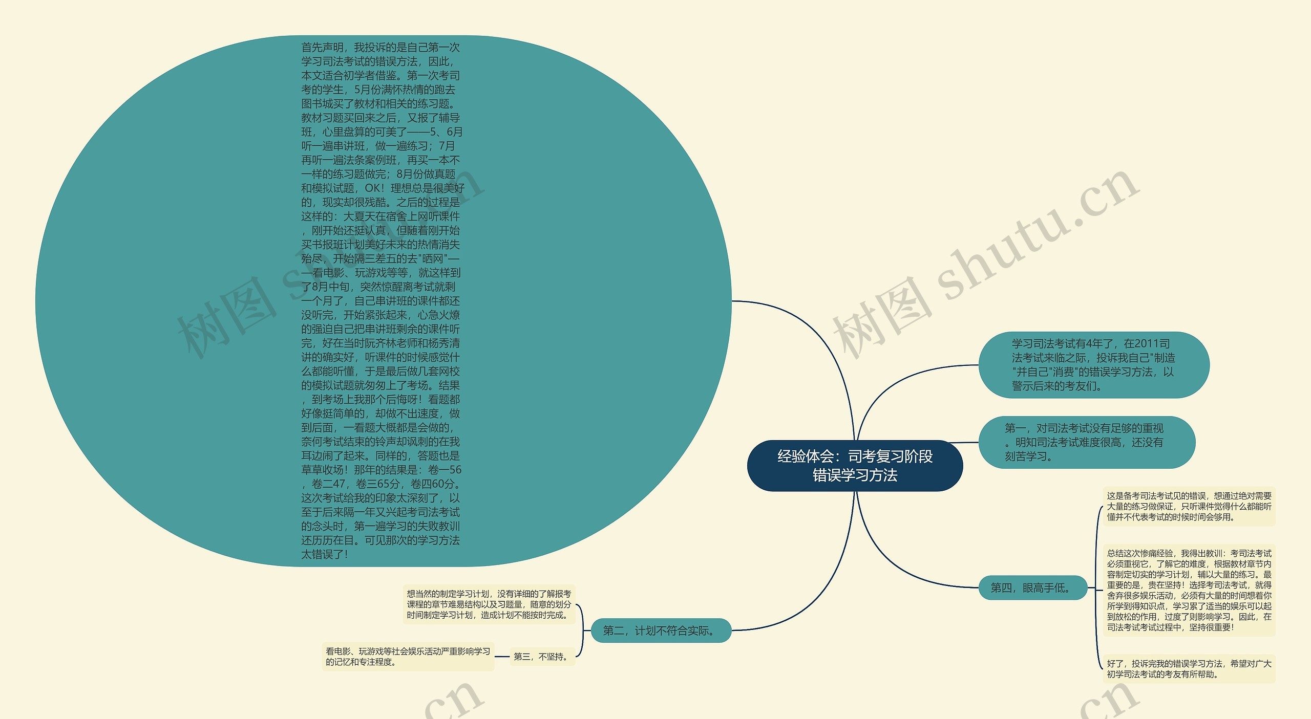 经验体会：司考复习阶段错误学习方法思维导图