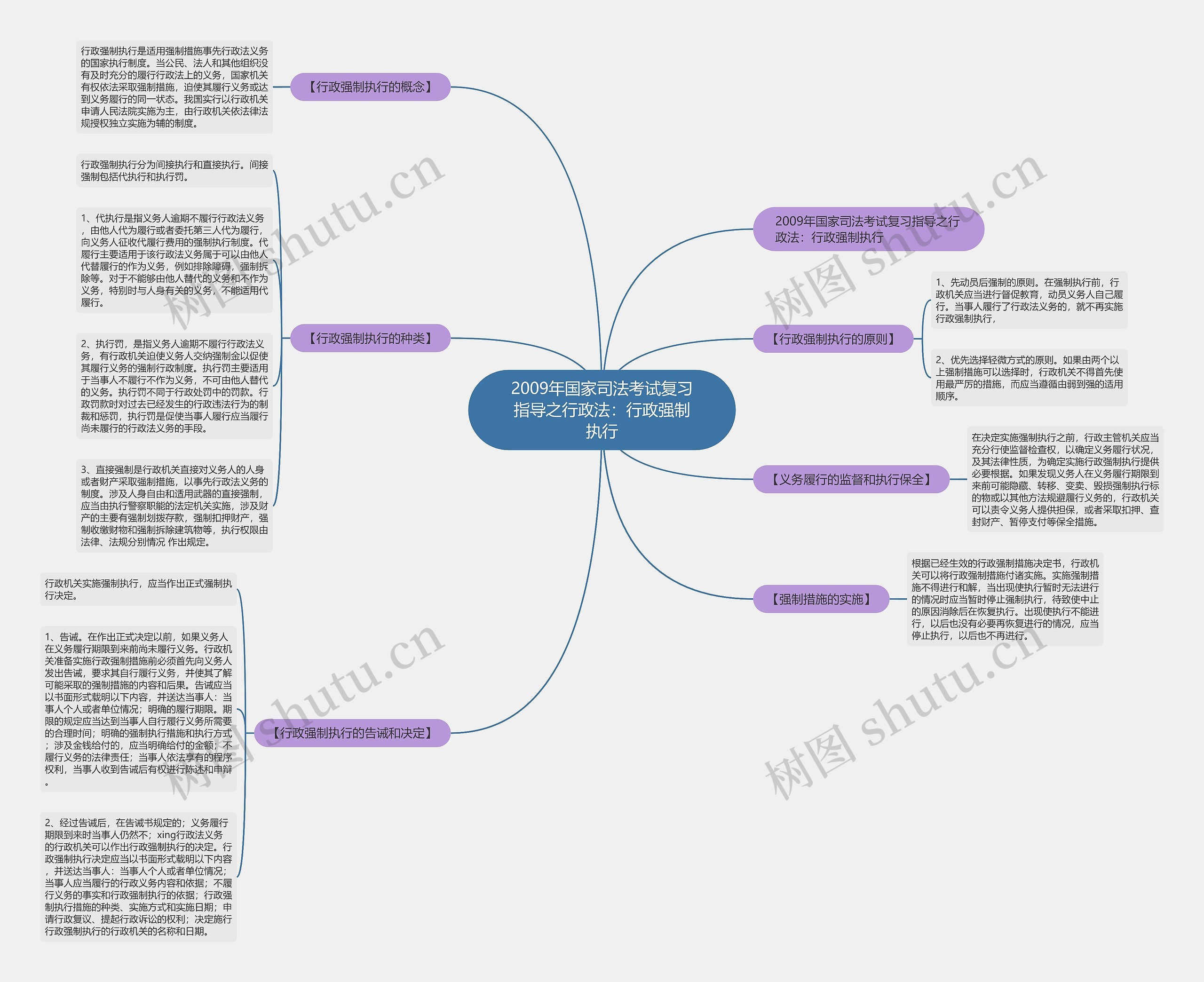 2009年国家司法考试复习指导之行政法：行政强制执行思维导图