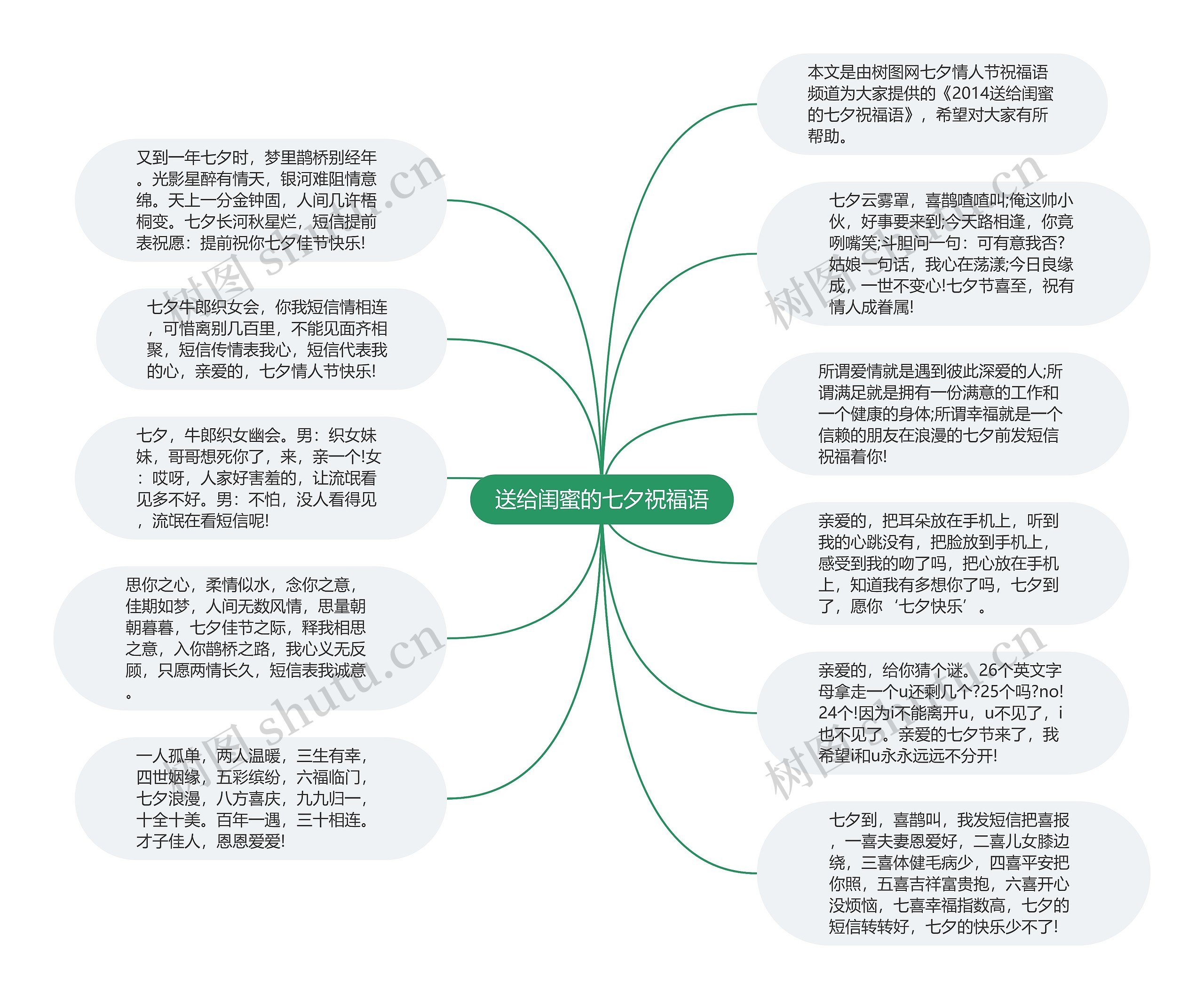 送给闺蜜的七夕祝福语思维导图