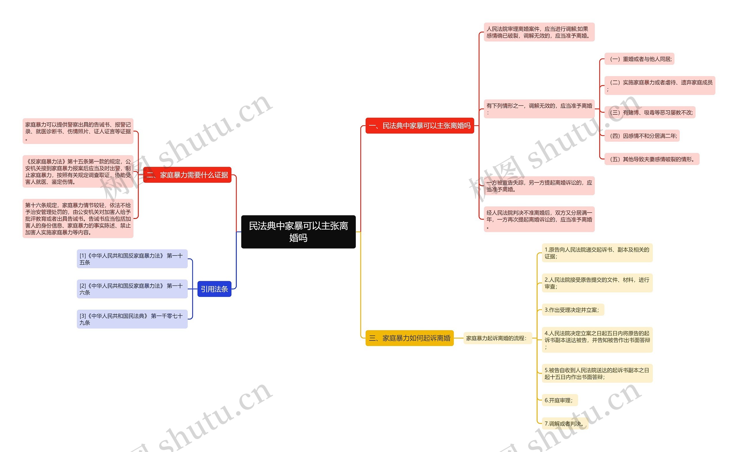 民法典中家暴可以主张离婚吗思维导图