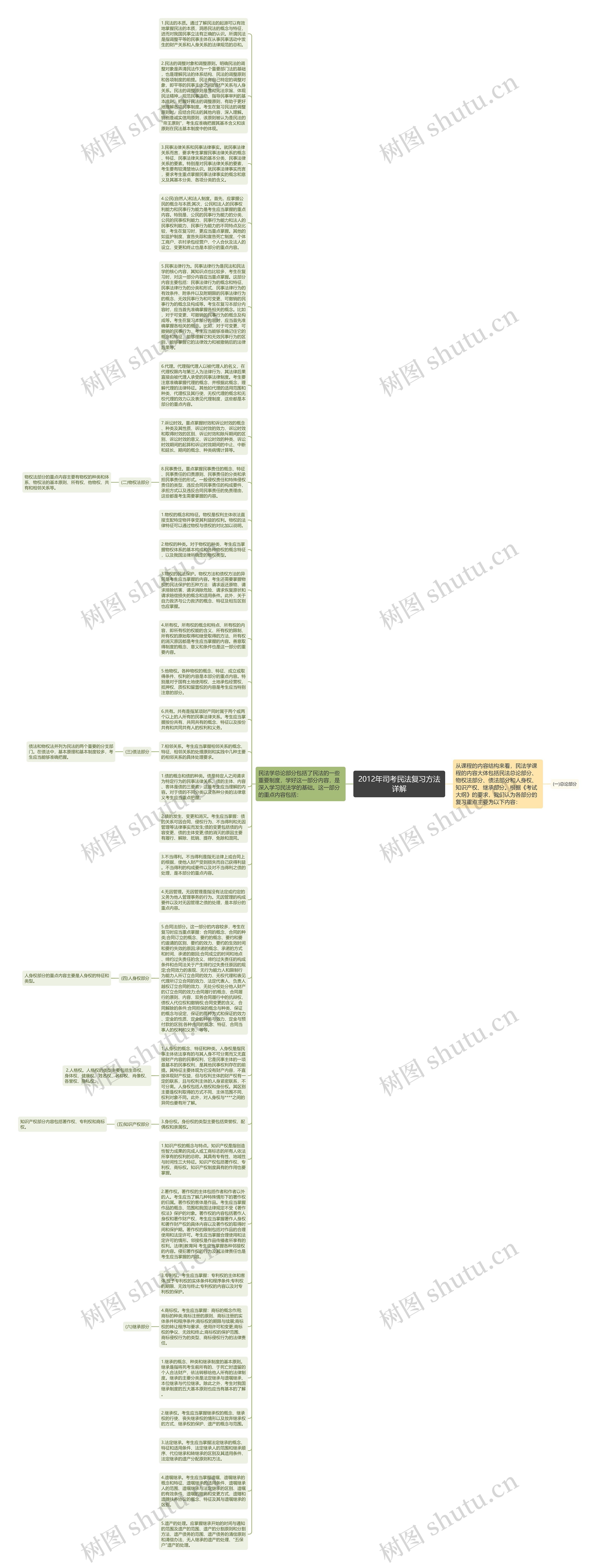 2012年司考民法复习方法详解思维导图