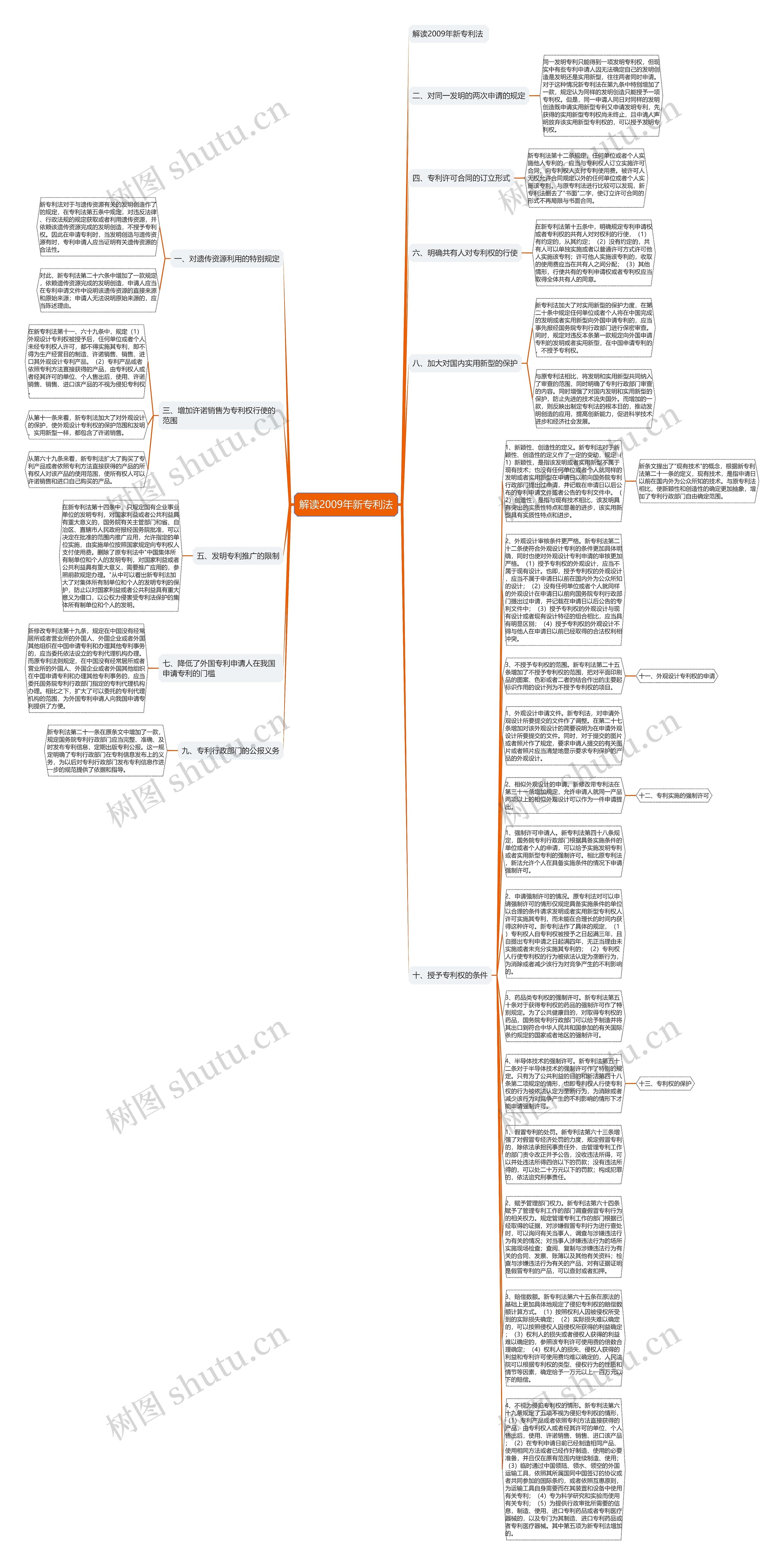 解读2009年新专利法思维导图