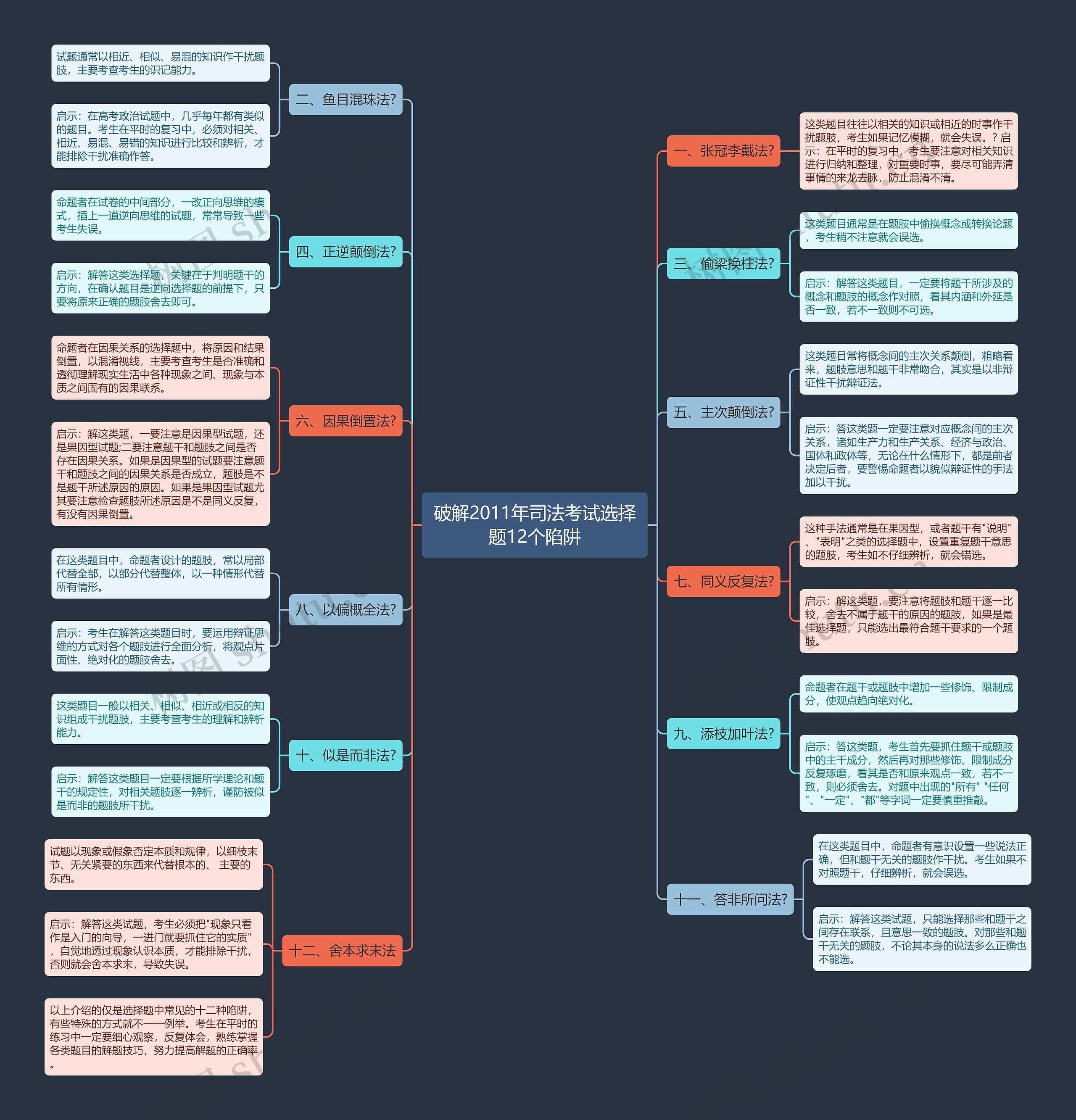 破解2011年司法考试选择题12个陷阱思维导图