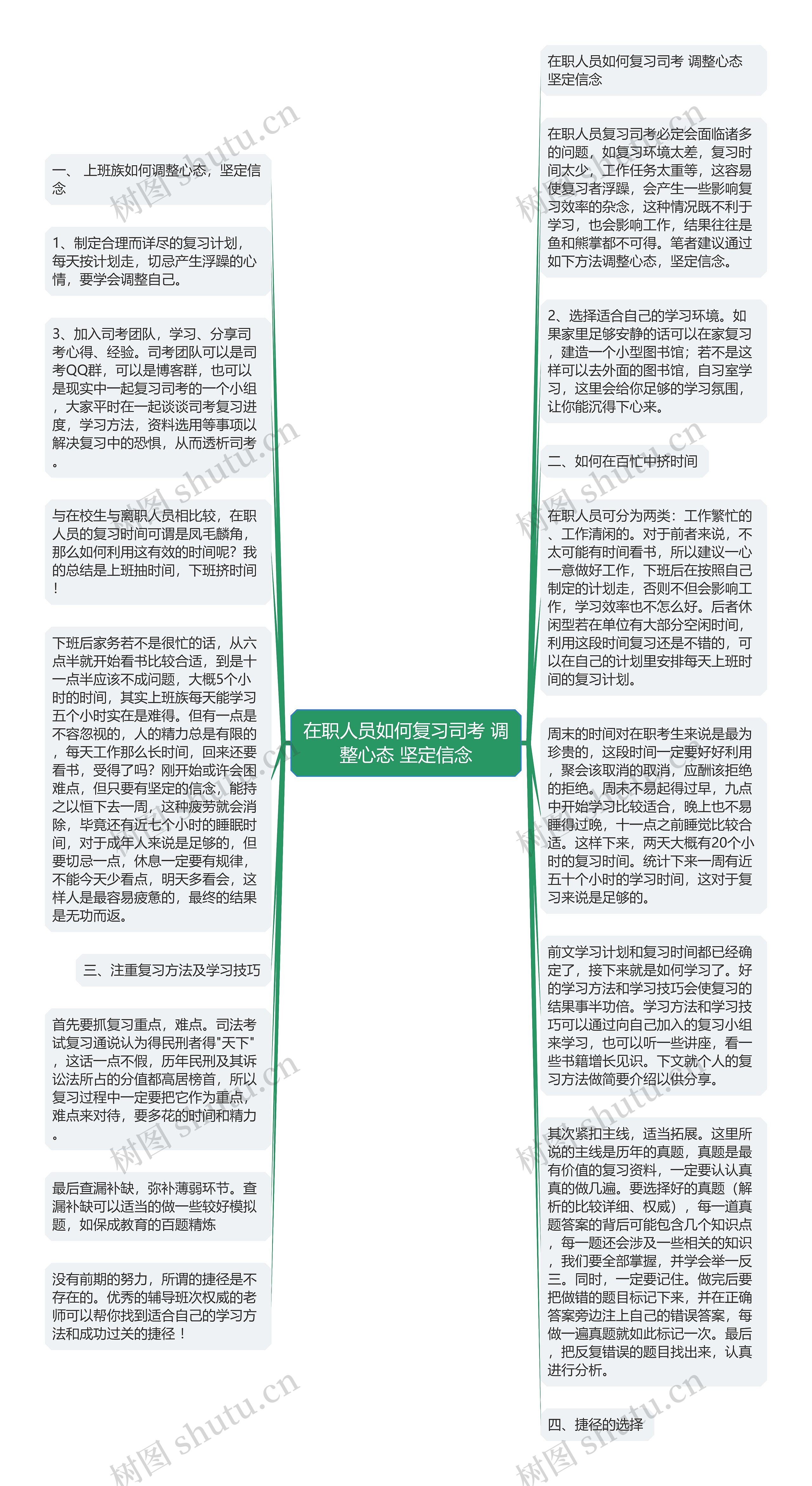 在职人员如何复习司考 调整心态 坚定信念思维导图