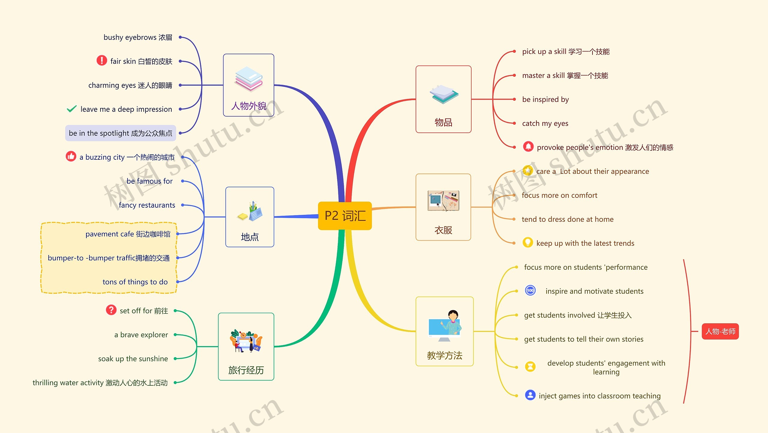 英语P2 词汇思维导图