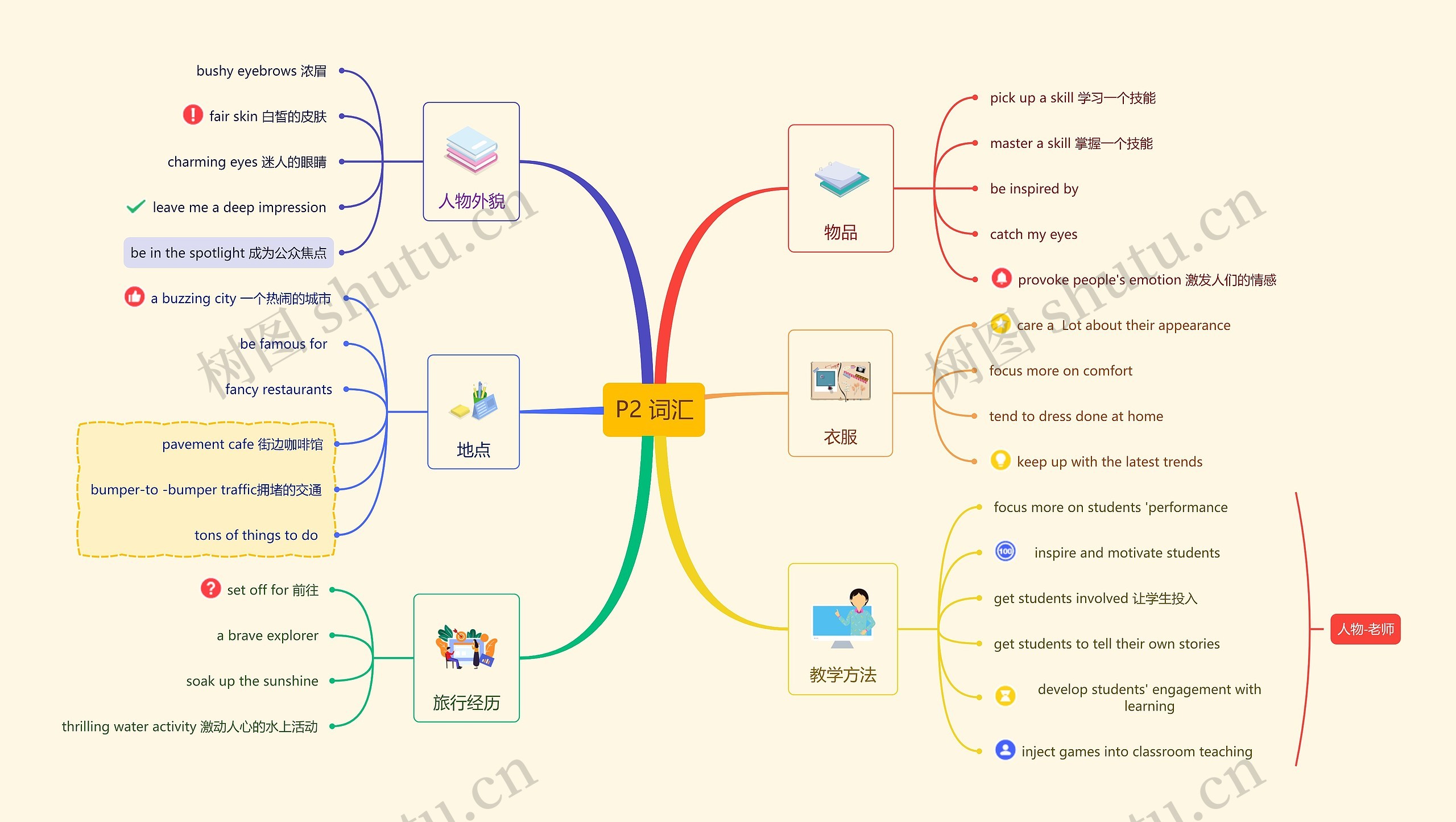 英语P2 词汇思维导图高清图 英语P2 词汇思维导图