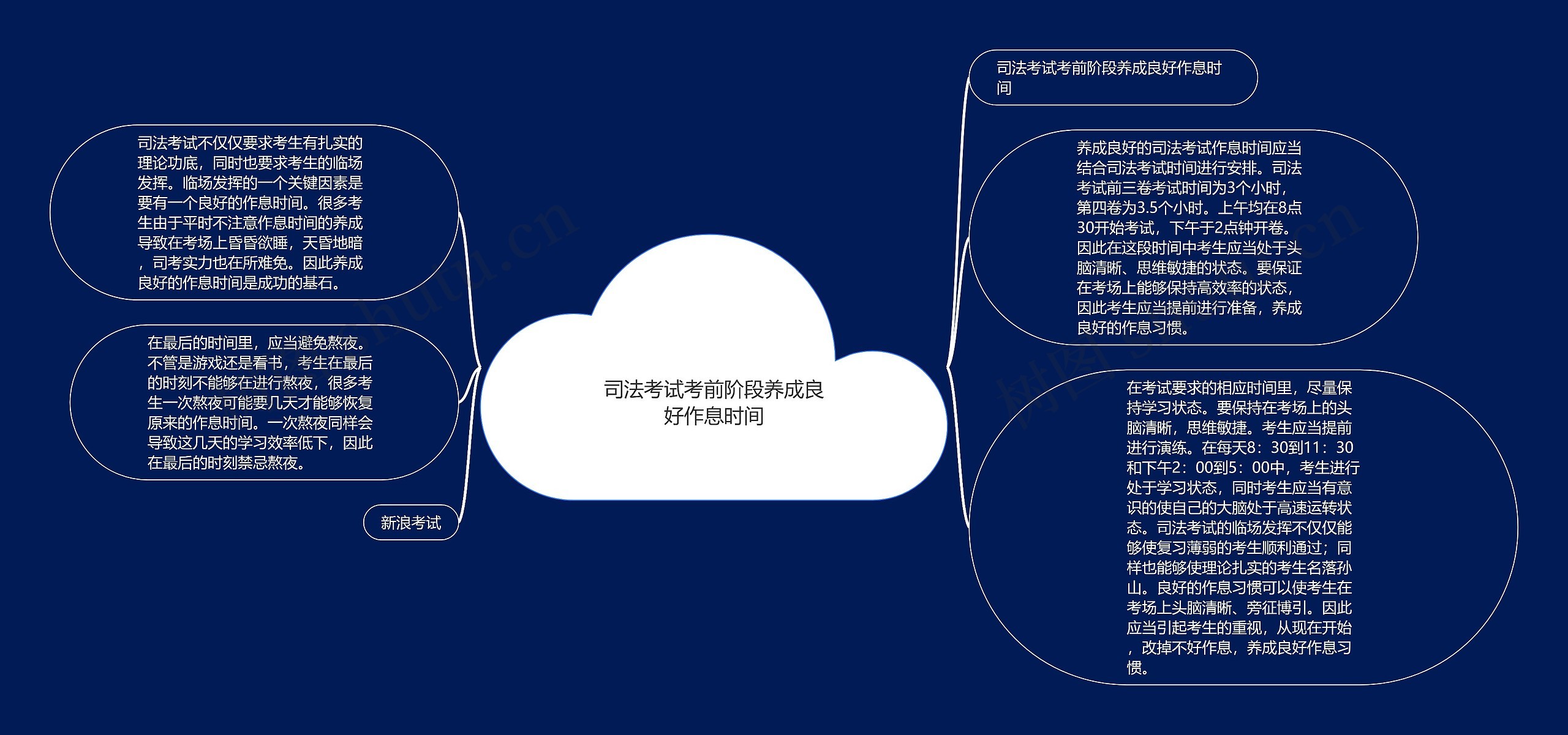 司法考试考前阶段养成良好作息时间思维导图