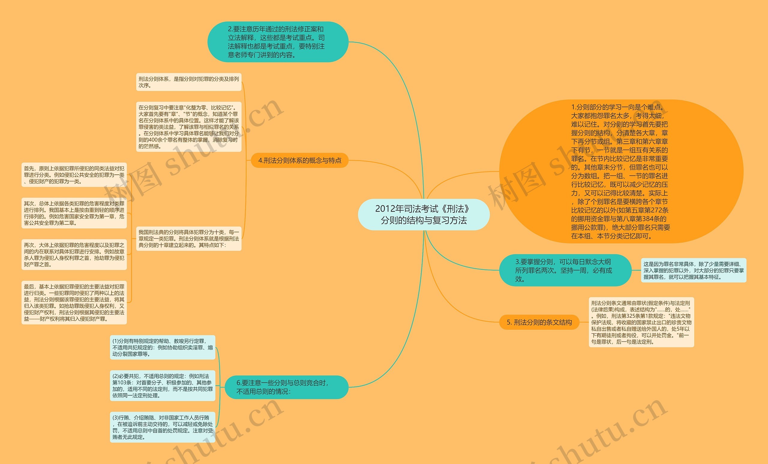 2012年司法考试《刑法》分则的结构与复习方法思维导图