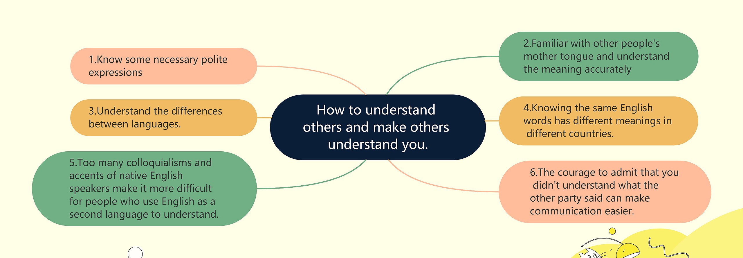 How to understand others and make others understand you.思维导图