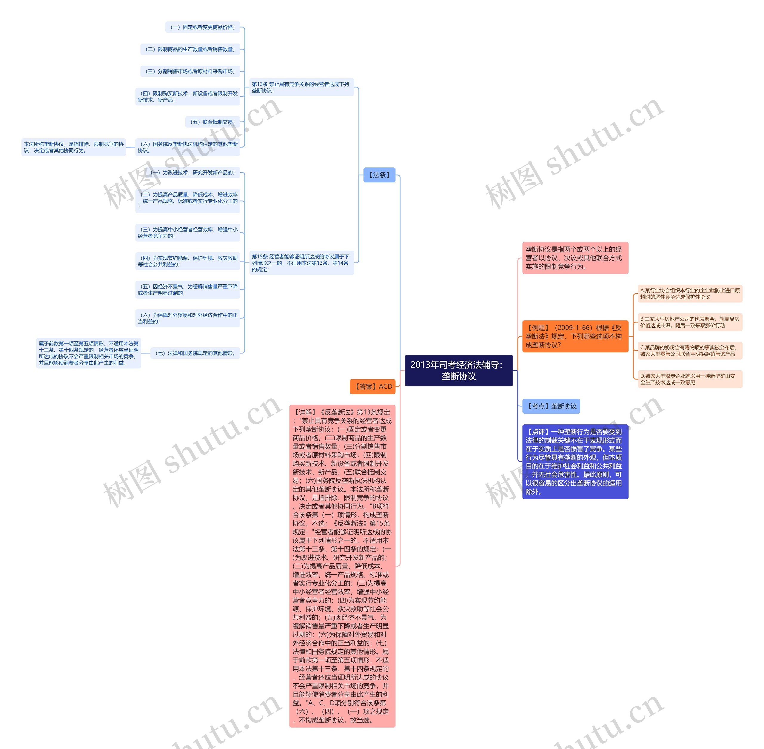 2013年司考经济法辅导：垄断协议思维导图