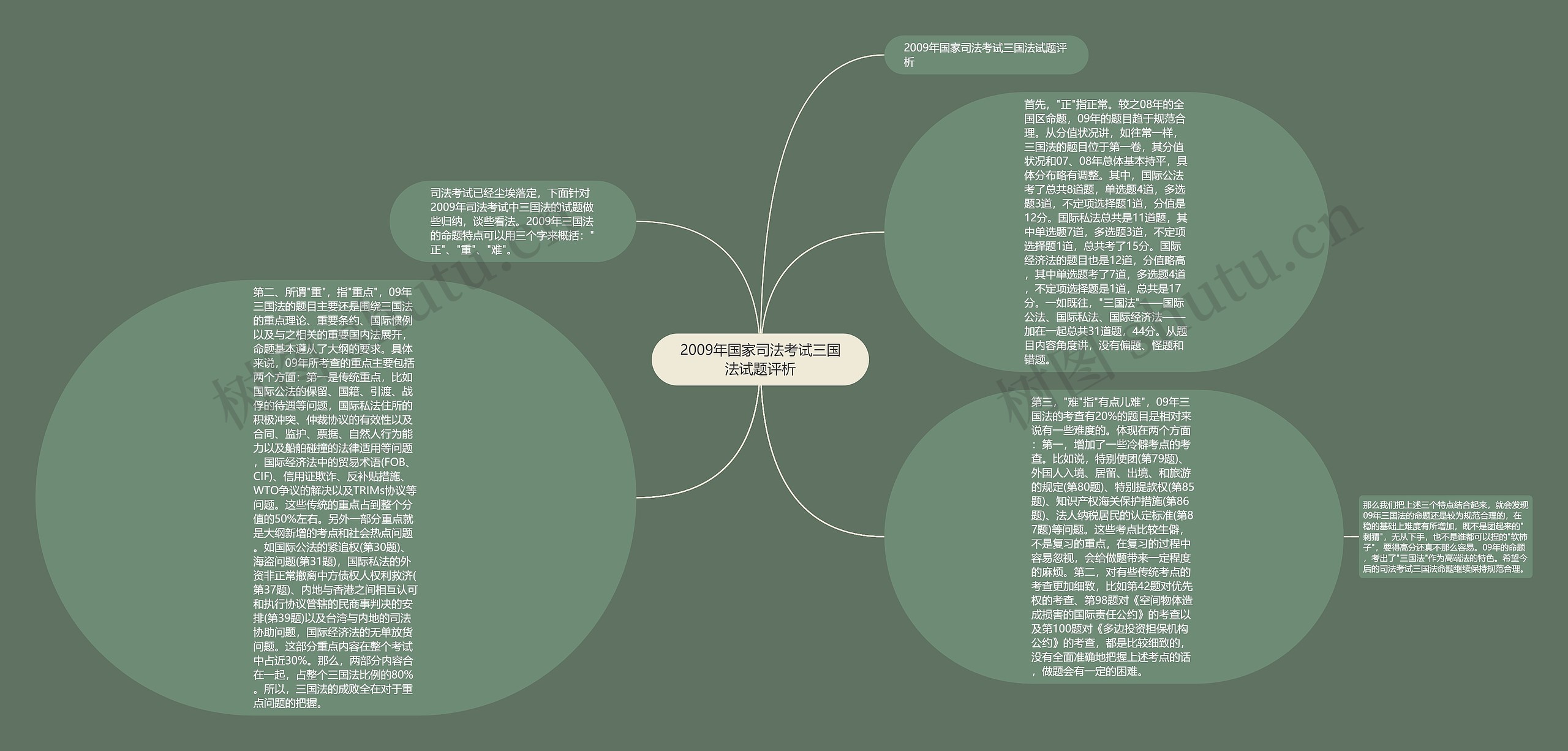 2009年国家司法考试三国法试题评析思维导图