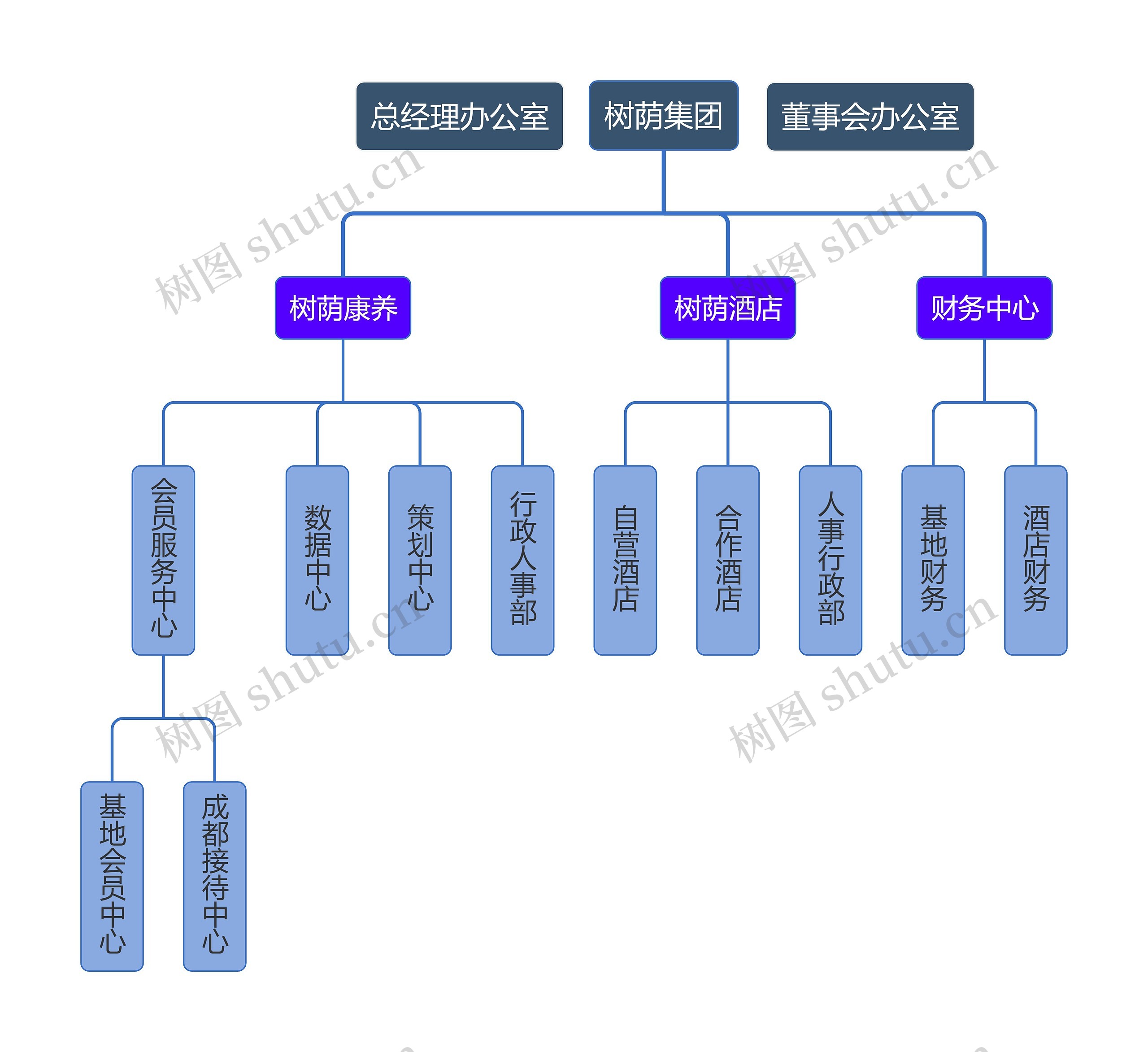 ﻿树荫集团组织架构图