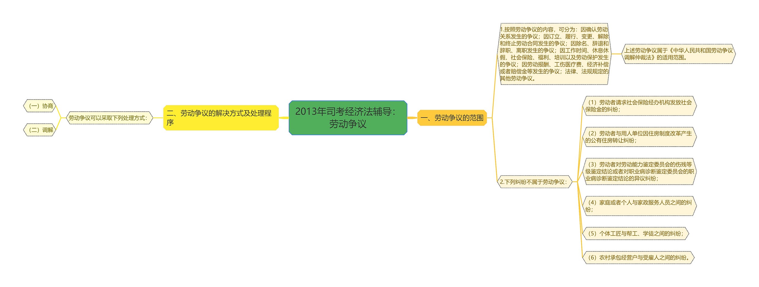 2013年司考经济法辅导：劳动争议