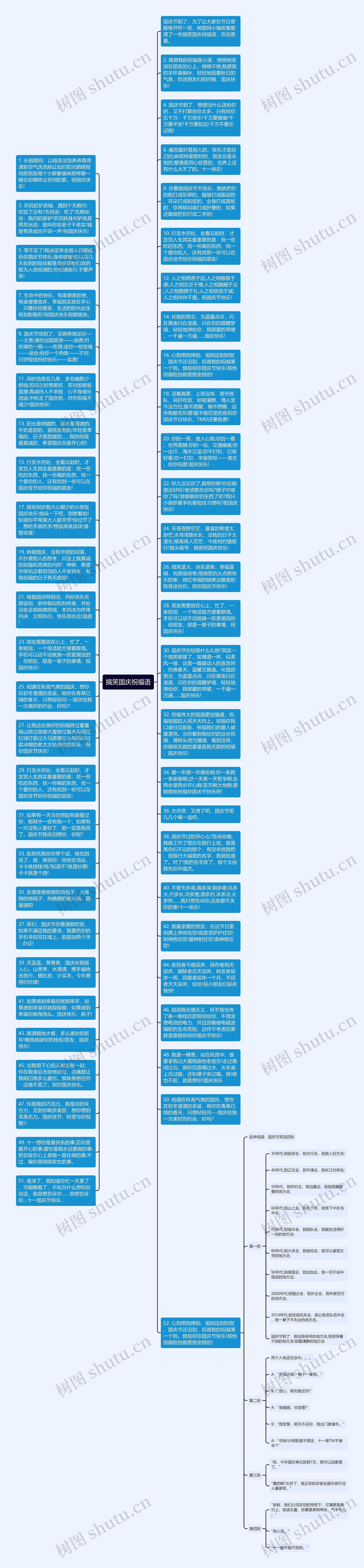 搞笑国庆祝福语思维导图