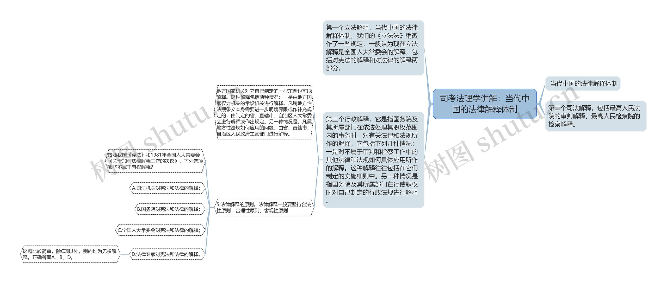 司考法理学讲解：当代中国的法律解释体制思维导图