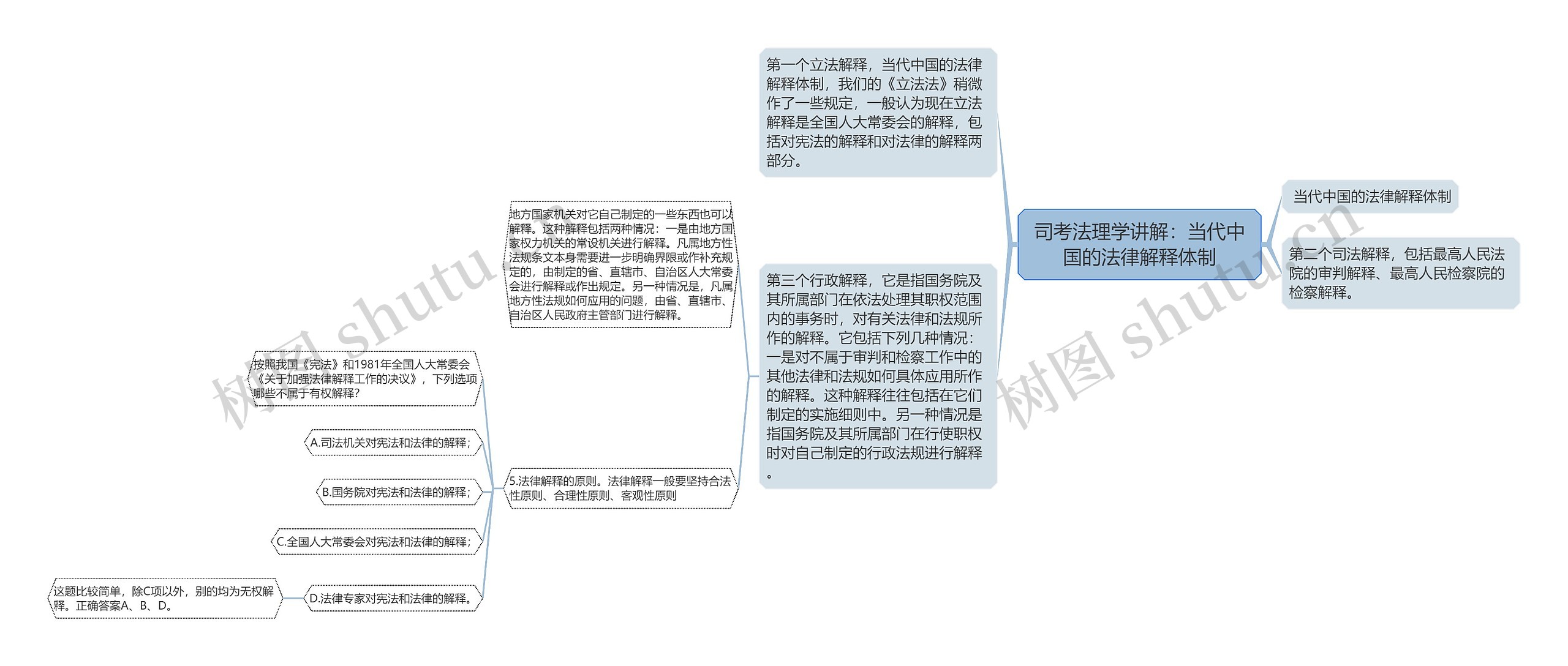 司考法理学讲解：当代中国的法律解释体制