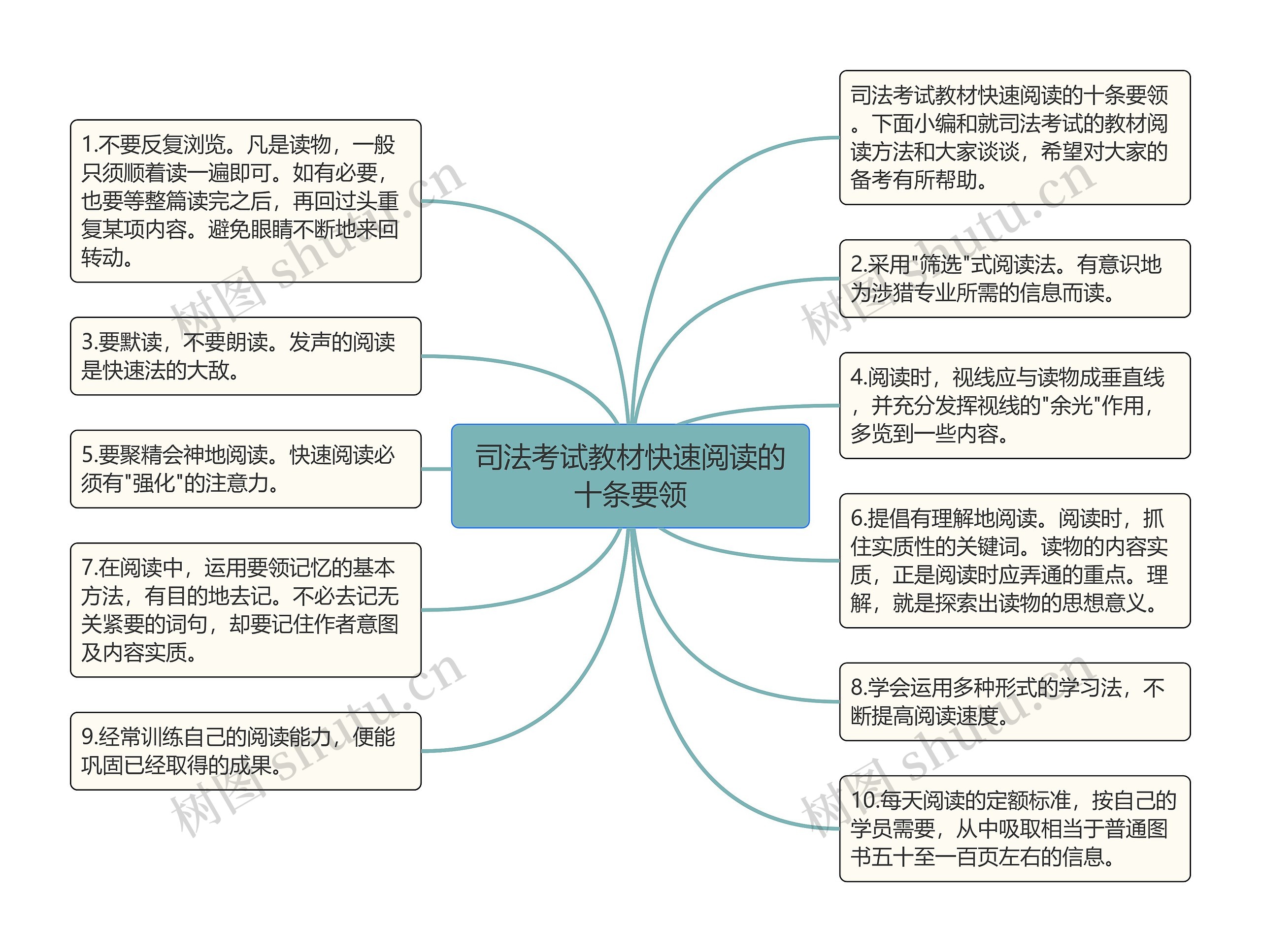 司法考试教材快速阅读的十条要领思维导图