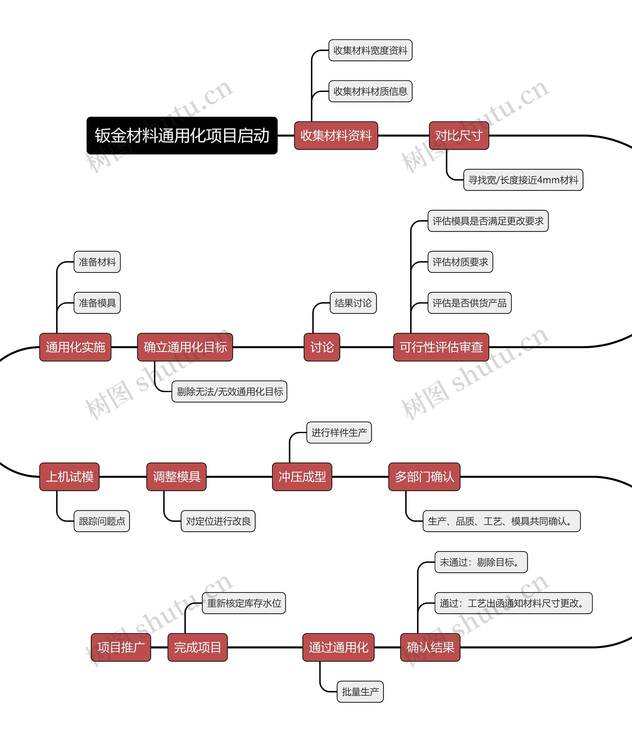 钣金材料通用化项目启动思维导图