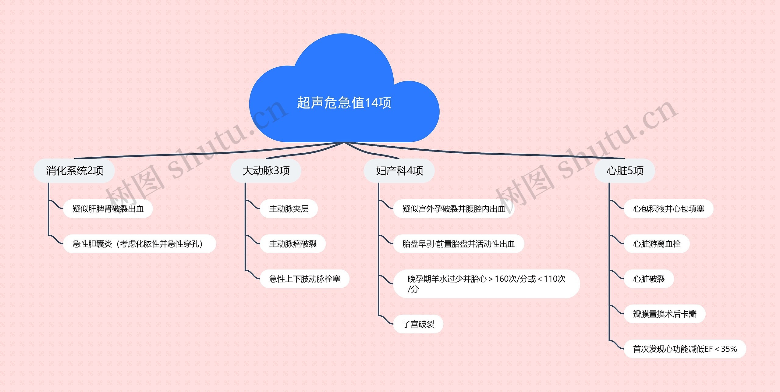 超声危急值﻿14项