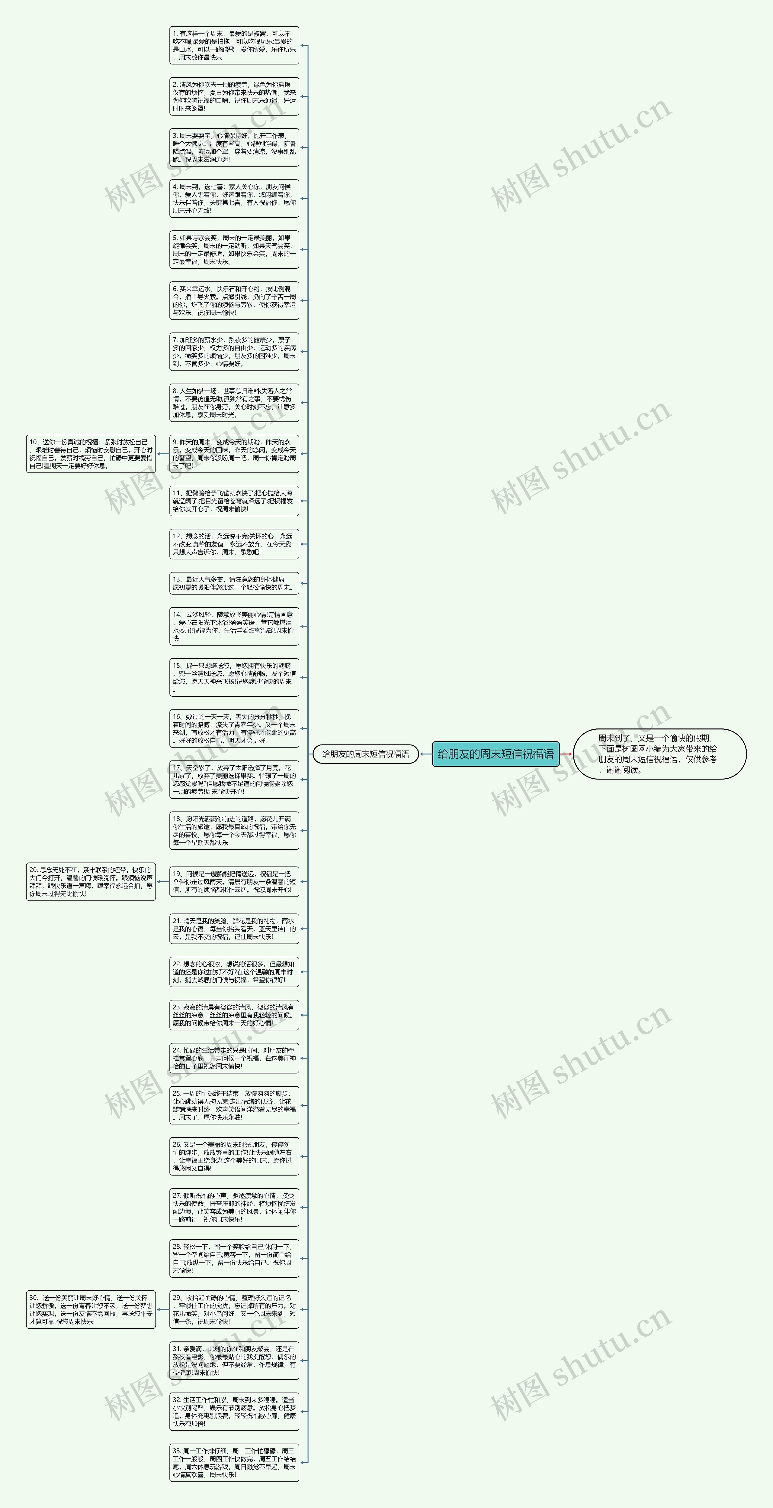 给朋友的周末短信祝福语思维导图