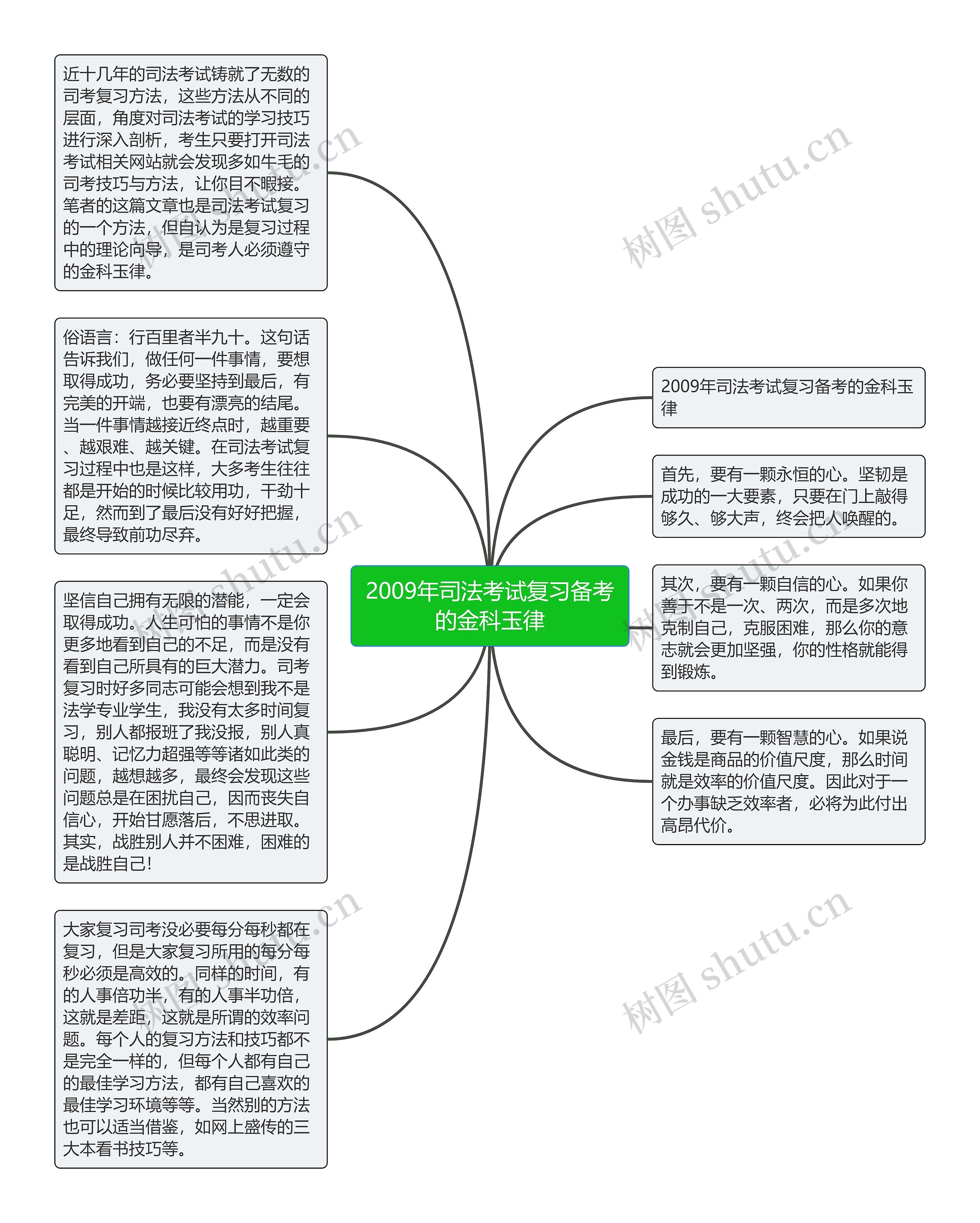 2009年司法考试复习备考的金科玉律思维导图