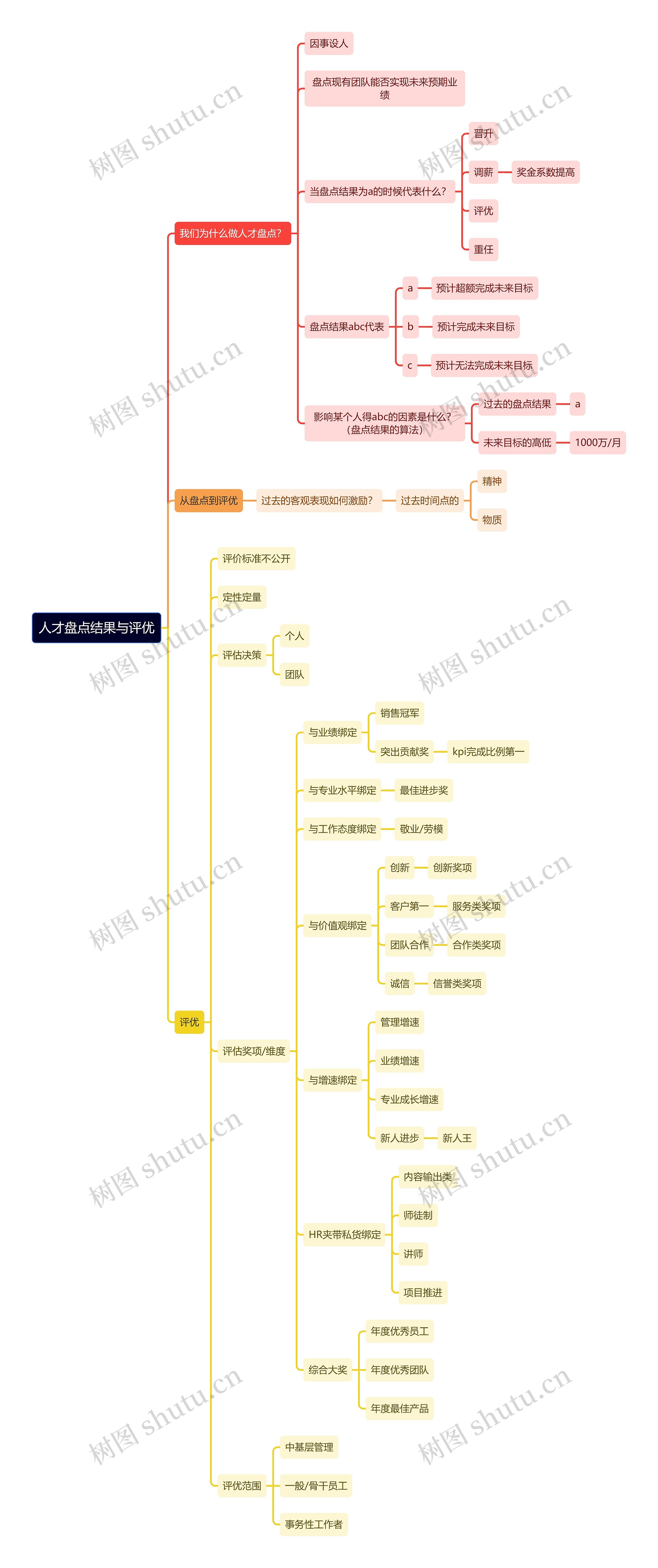 人才盘点结果与评优思维导图