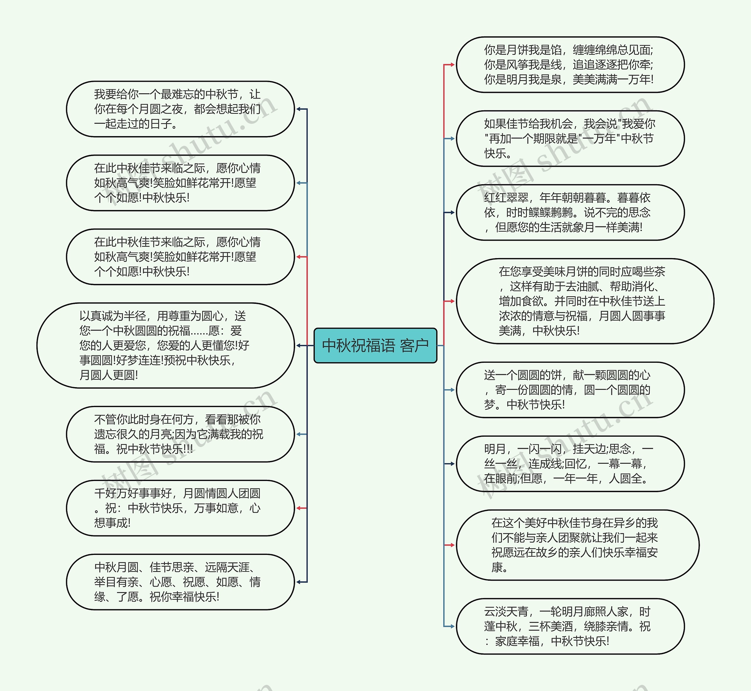 中秋祝福语 客户思维导图