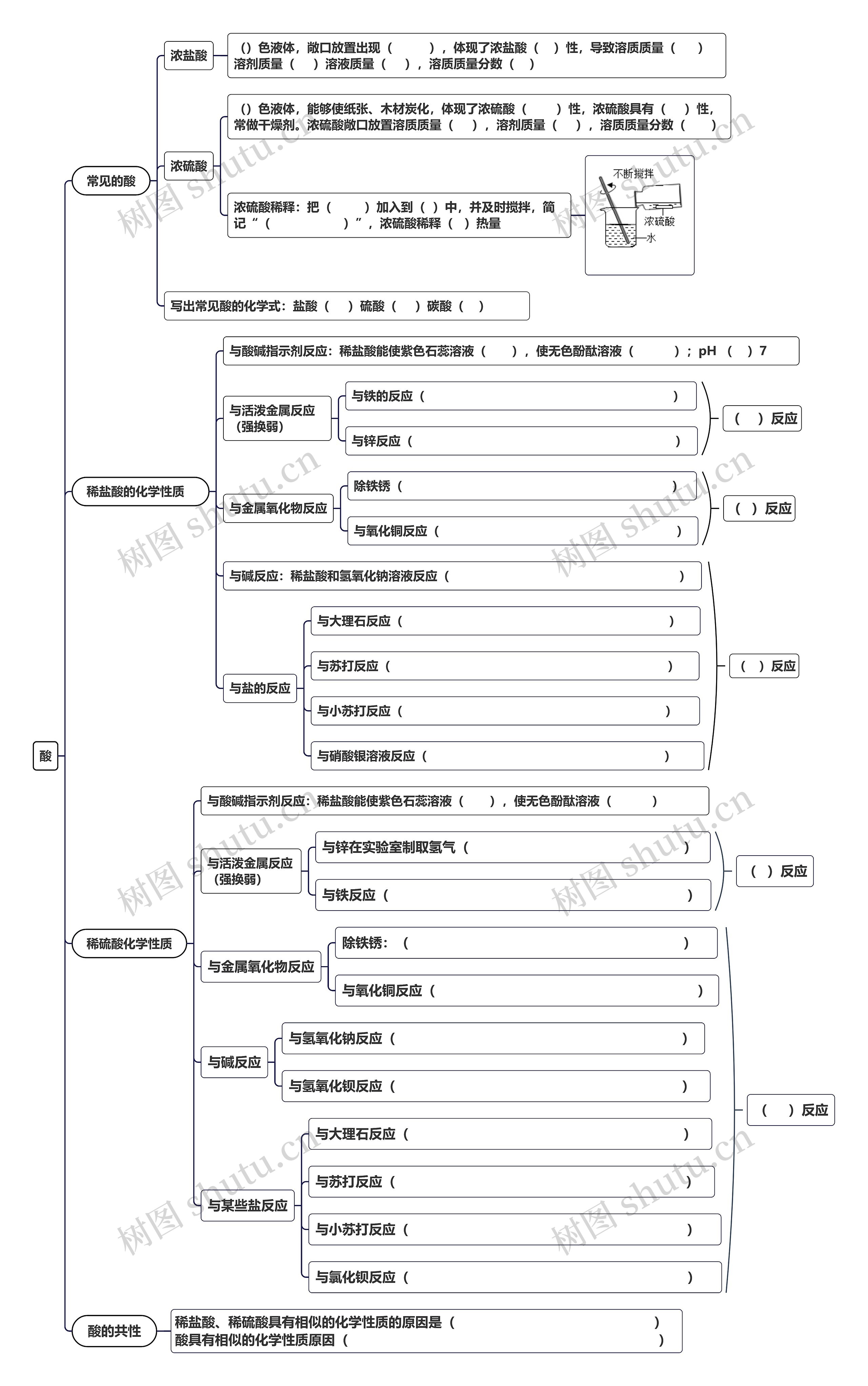 酸的化学反应考题思维导图