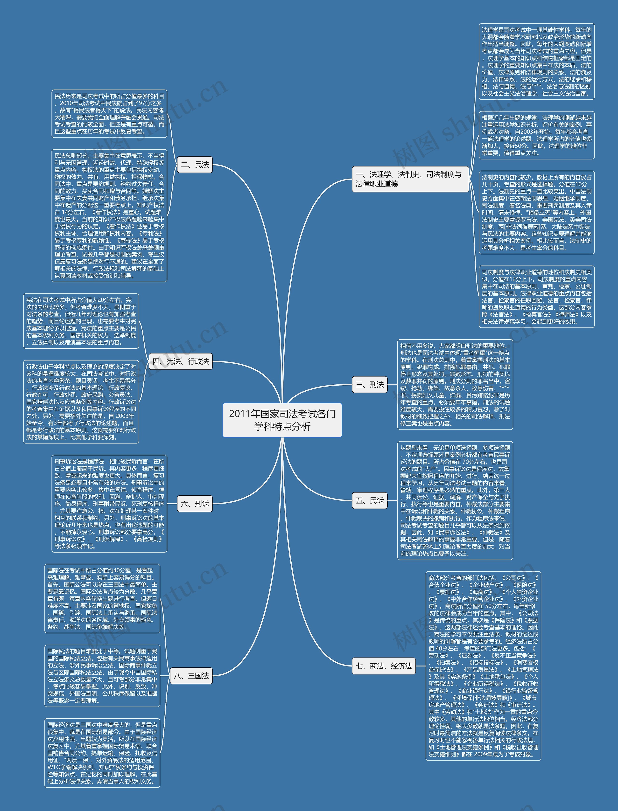 2011年国家司法考试各门学科特点分析思维导图