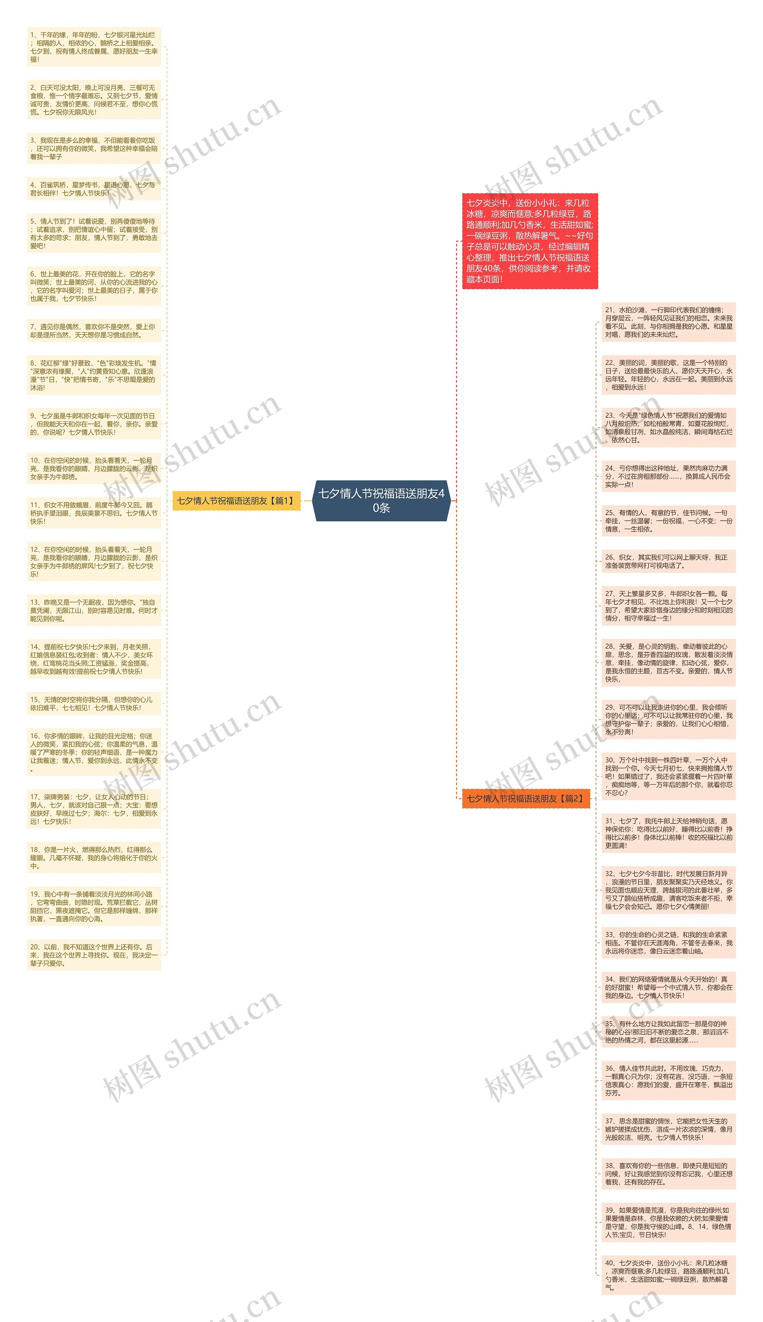 七夕情人节祝福语送朋友40条思维导图