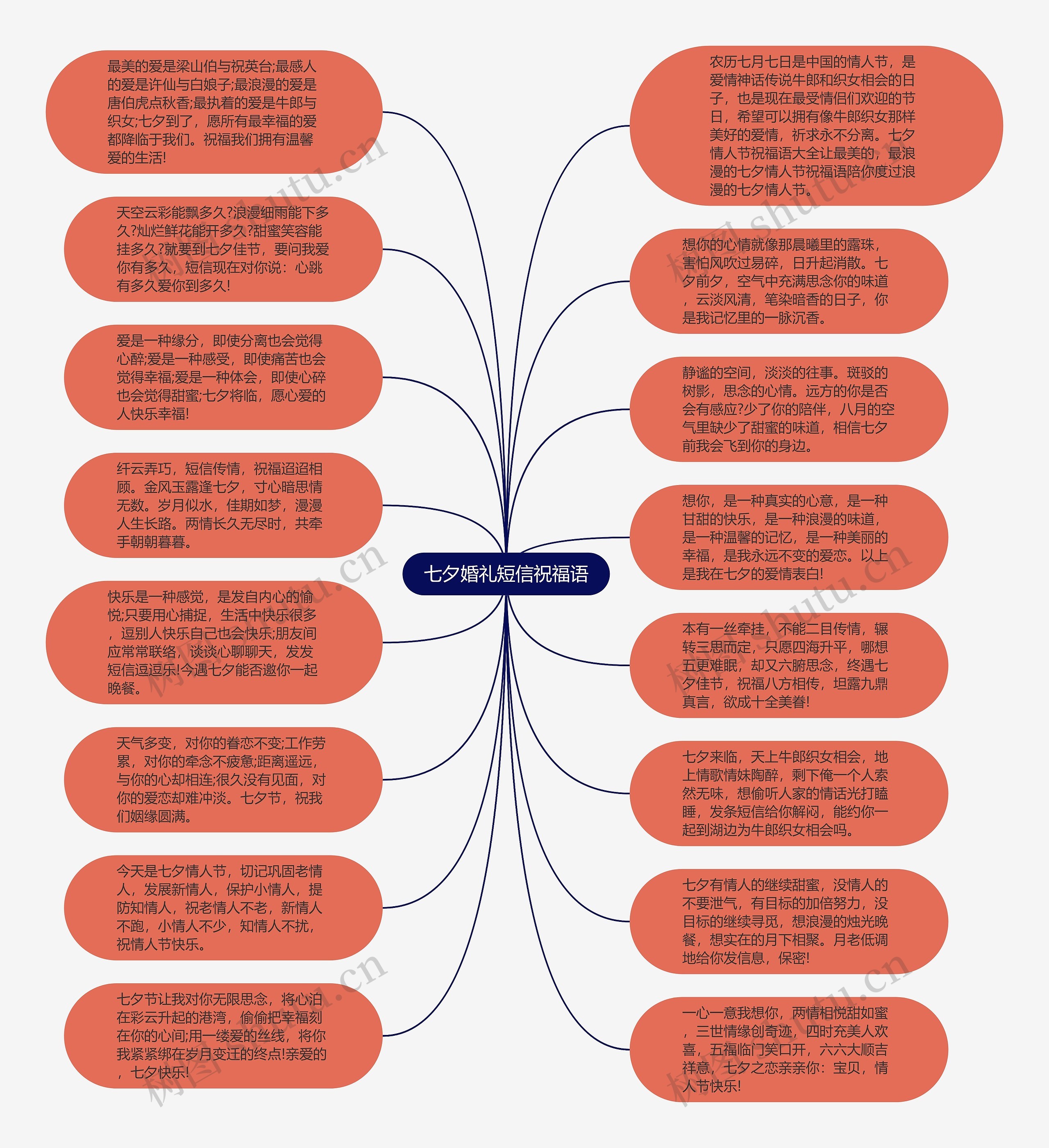 七夕婚礼短信祝福语思维导图