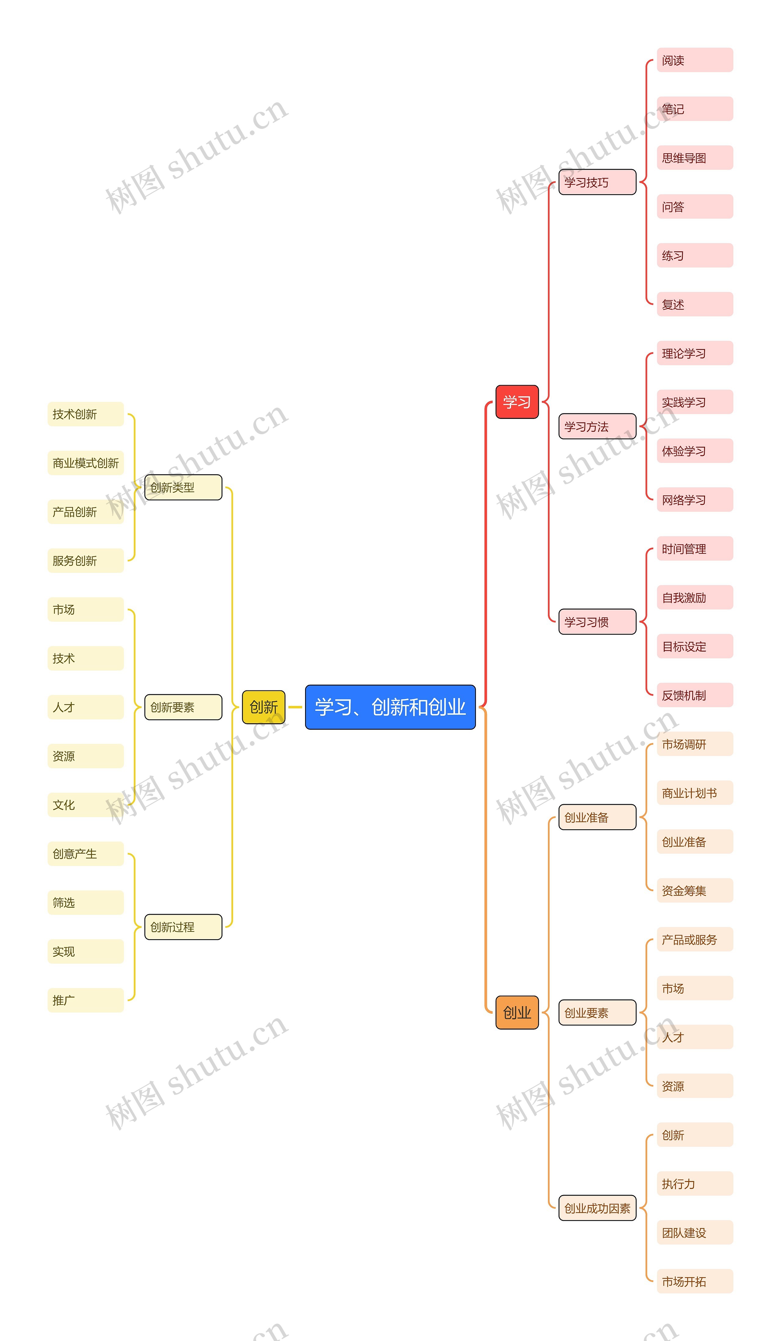 学习、创新和创业思维导图