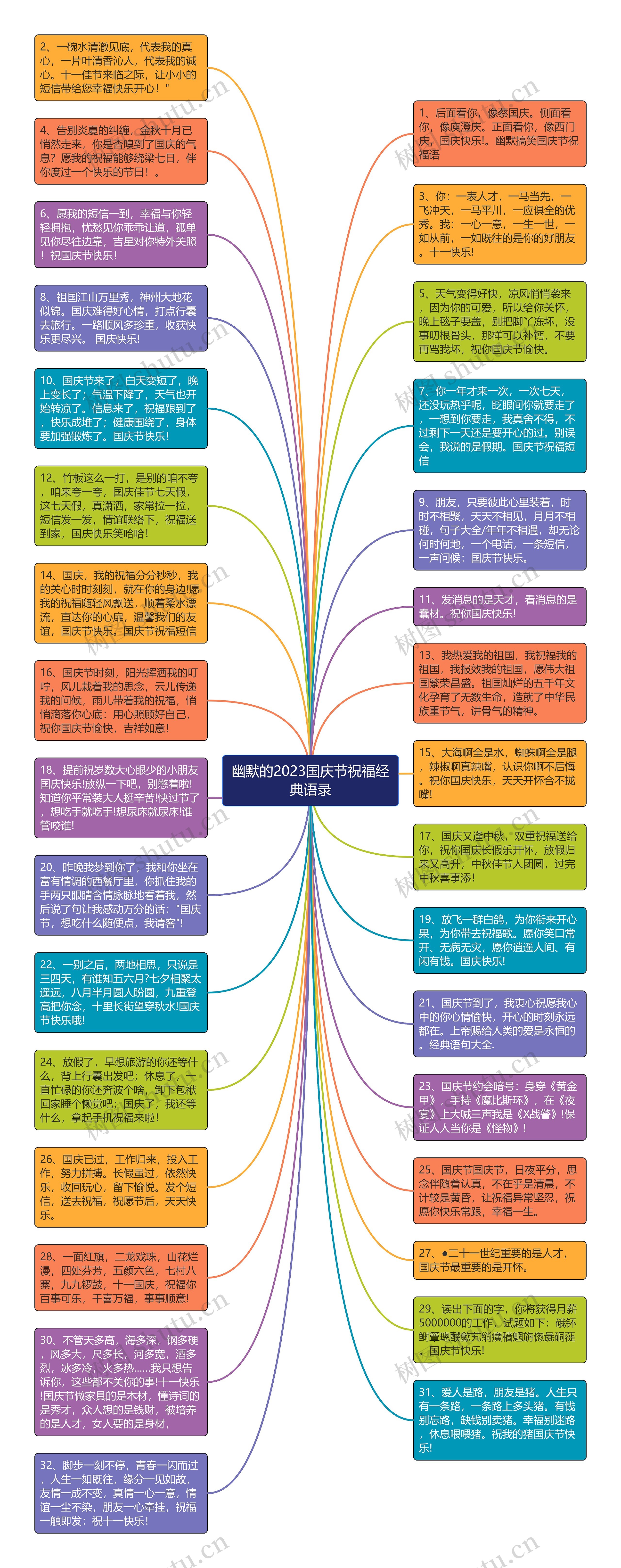 幽默的2023国庆节祝福经典语录思维导图