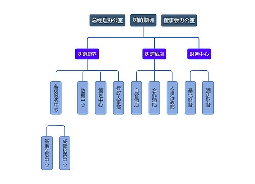 ﻿树荫集团组织架构图