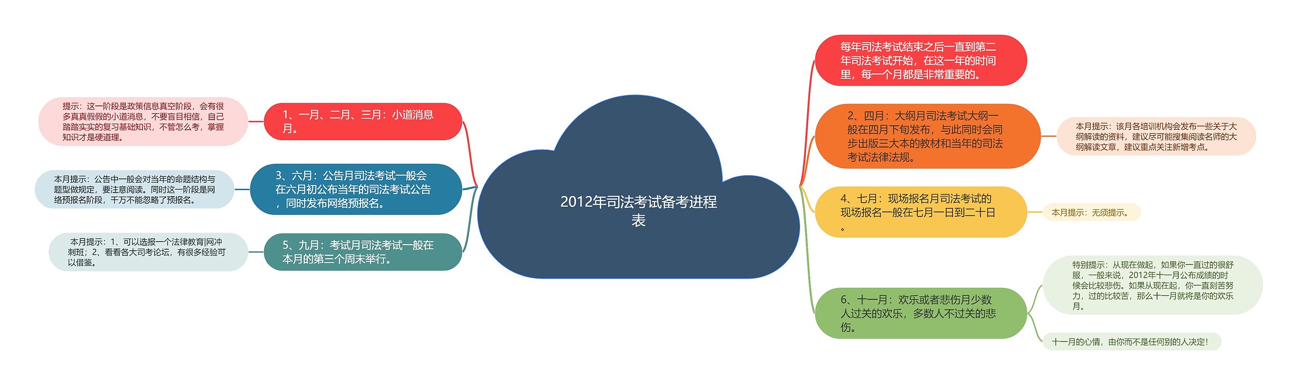 2012年司法考试备考进程表思维导图