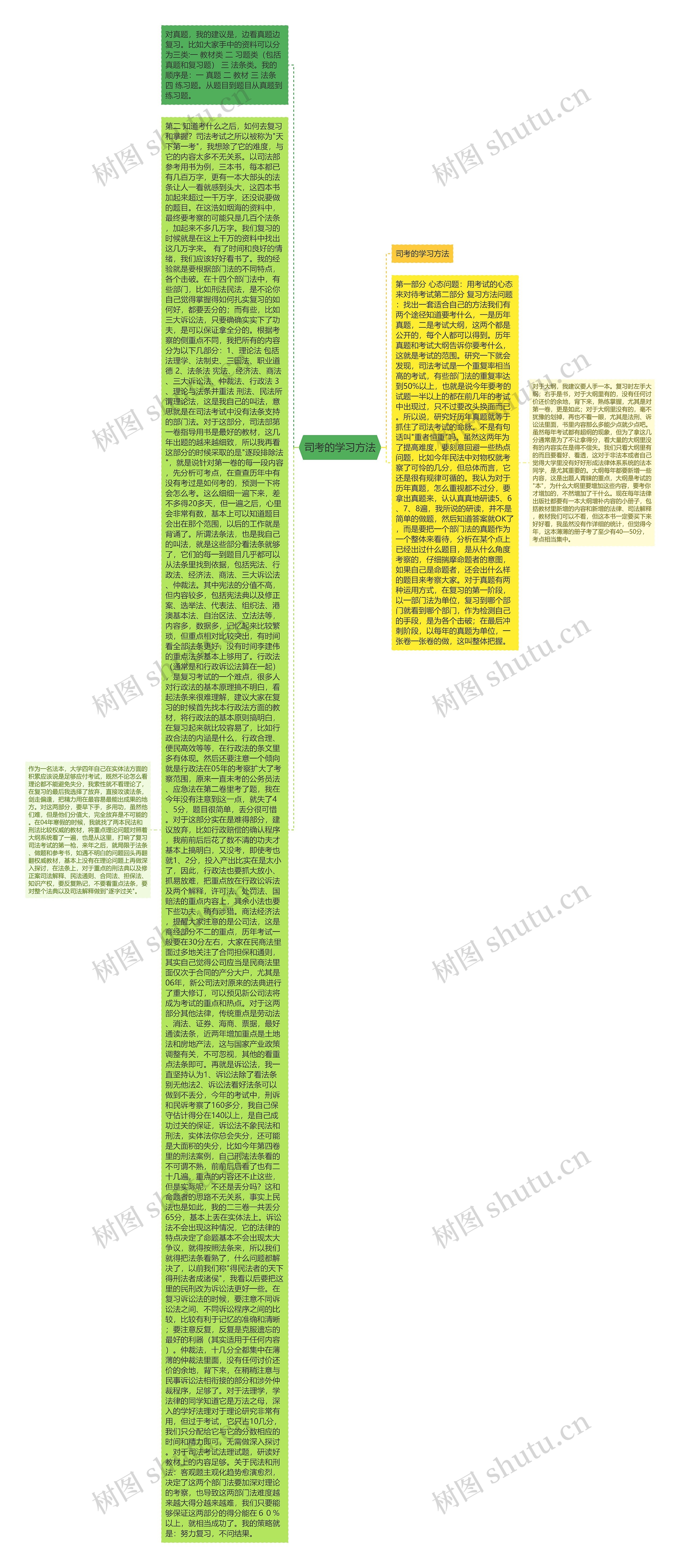 司考的学习方法思维导图