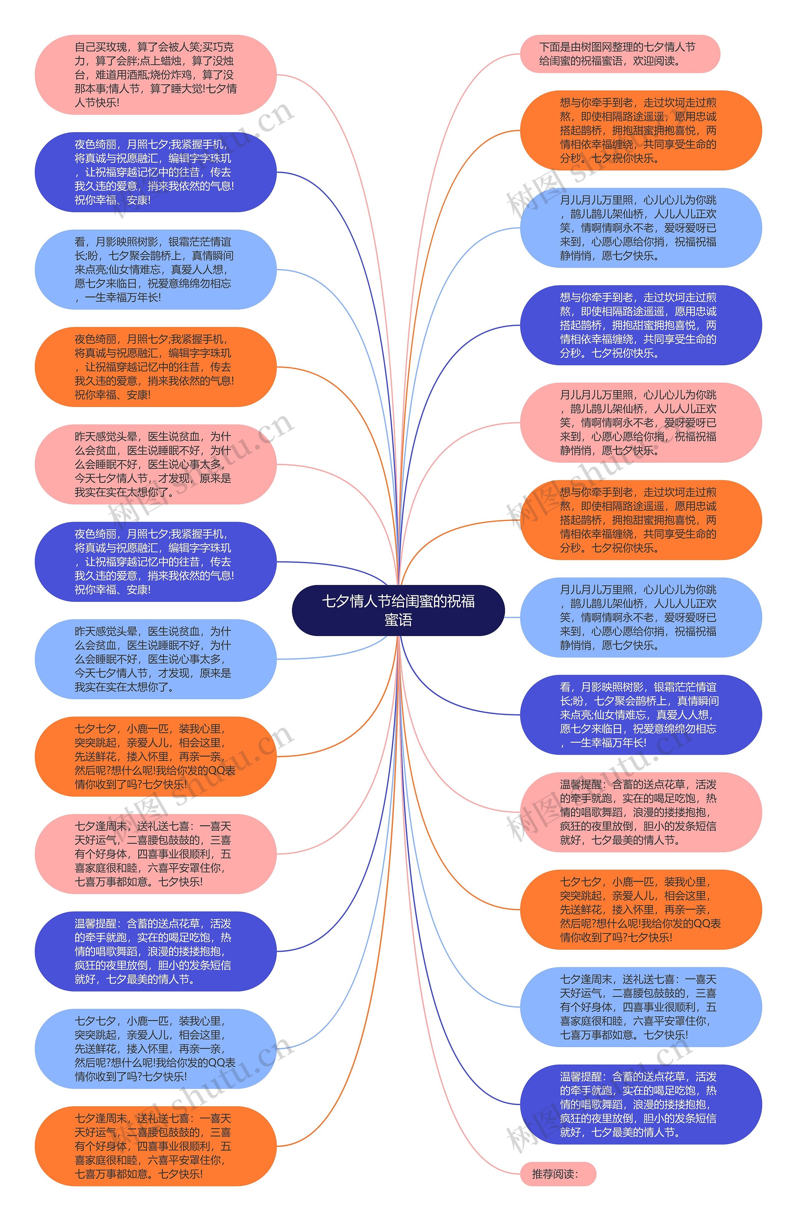 七夕情人节给闺蜜的祝福蜜语思维导图