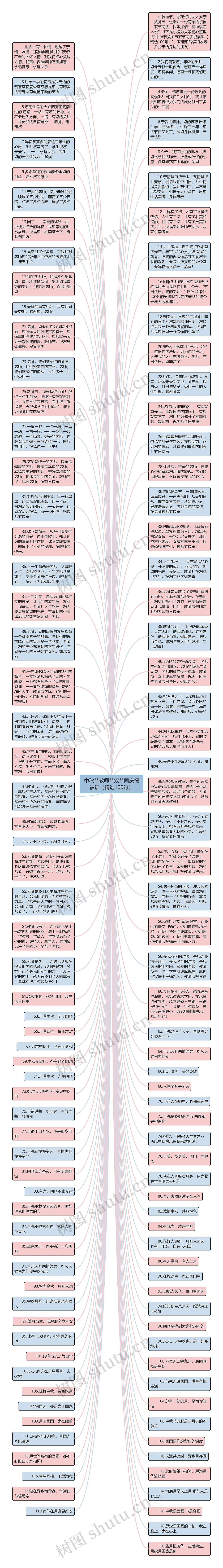 中秋节教师节双节同庆祝福语（精选100句）思维导图