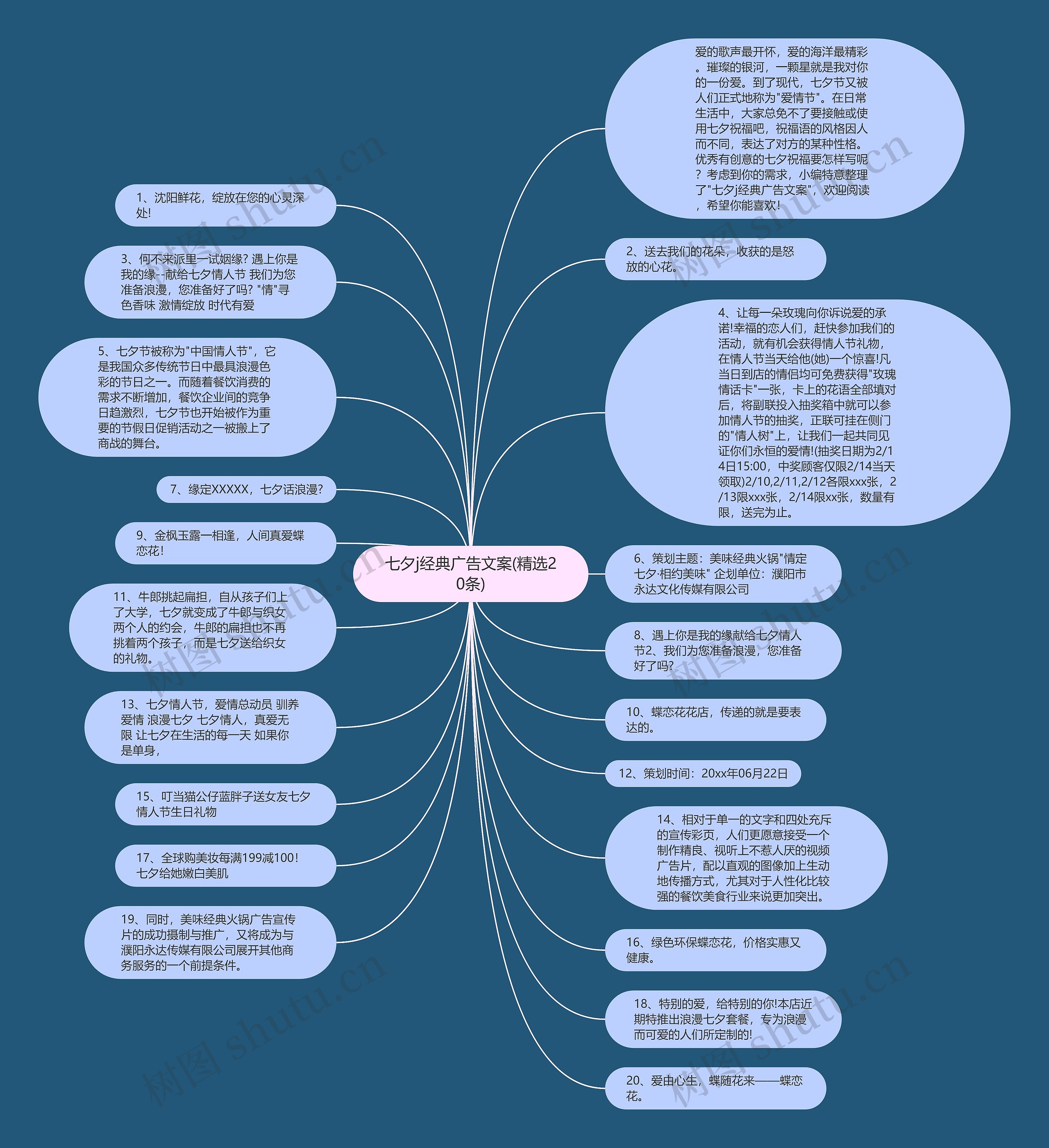 七夕j经典广告文案(精选20条)思维导图