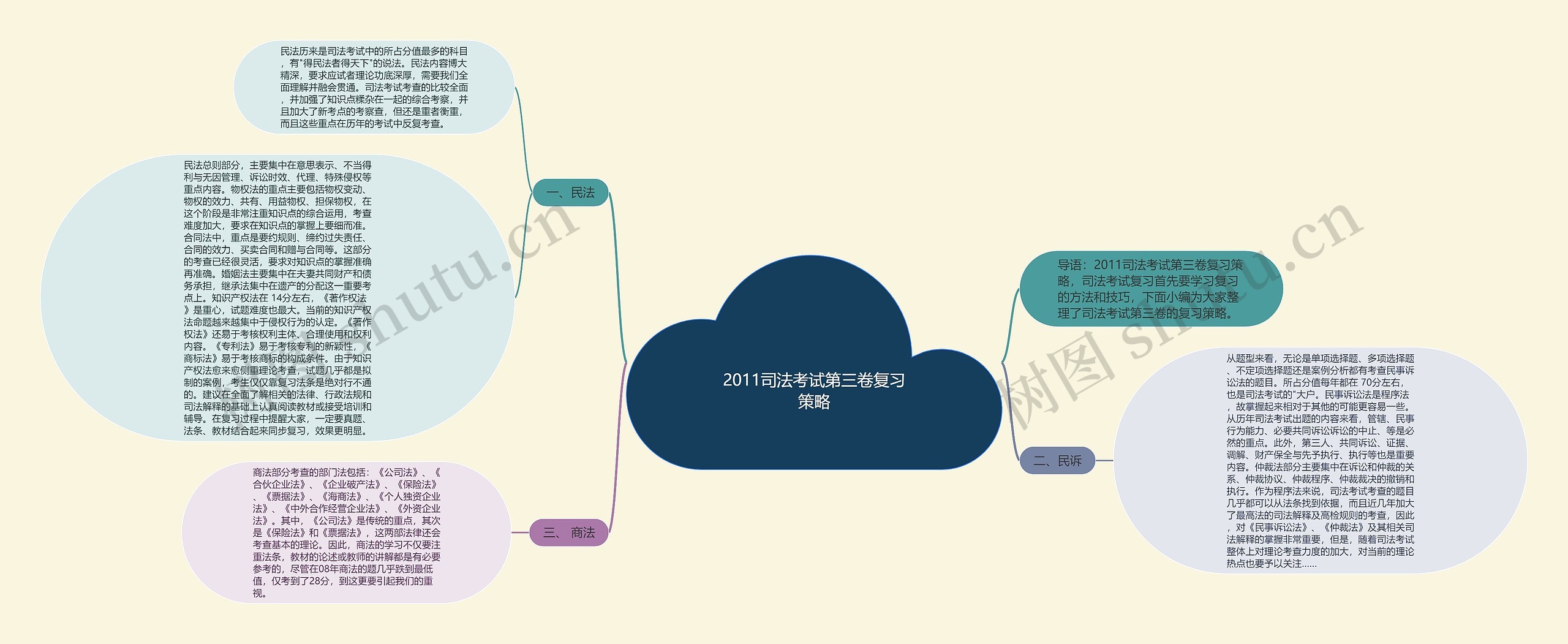 2011司法考试第三卷复习策略思维导图