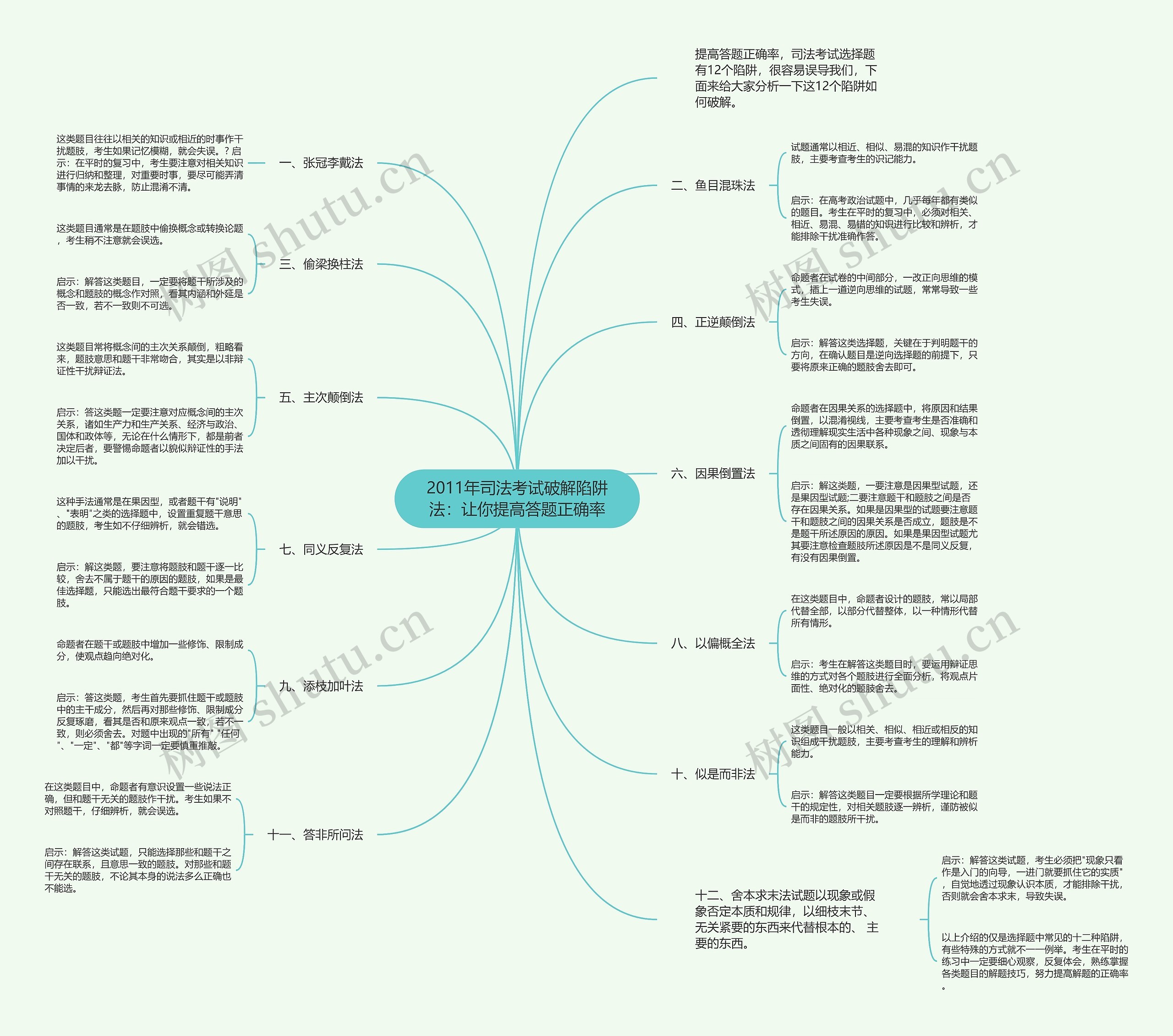 2011年司法考试破解陷阱法：让你提高答题正确率思维导图